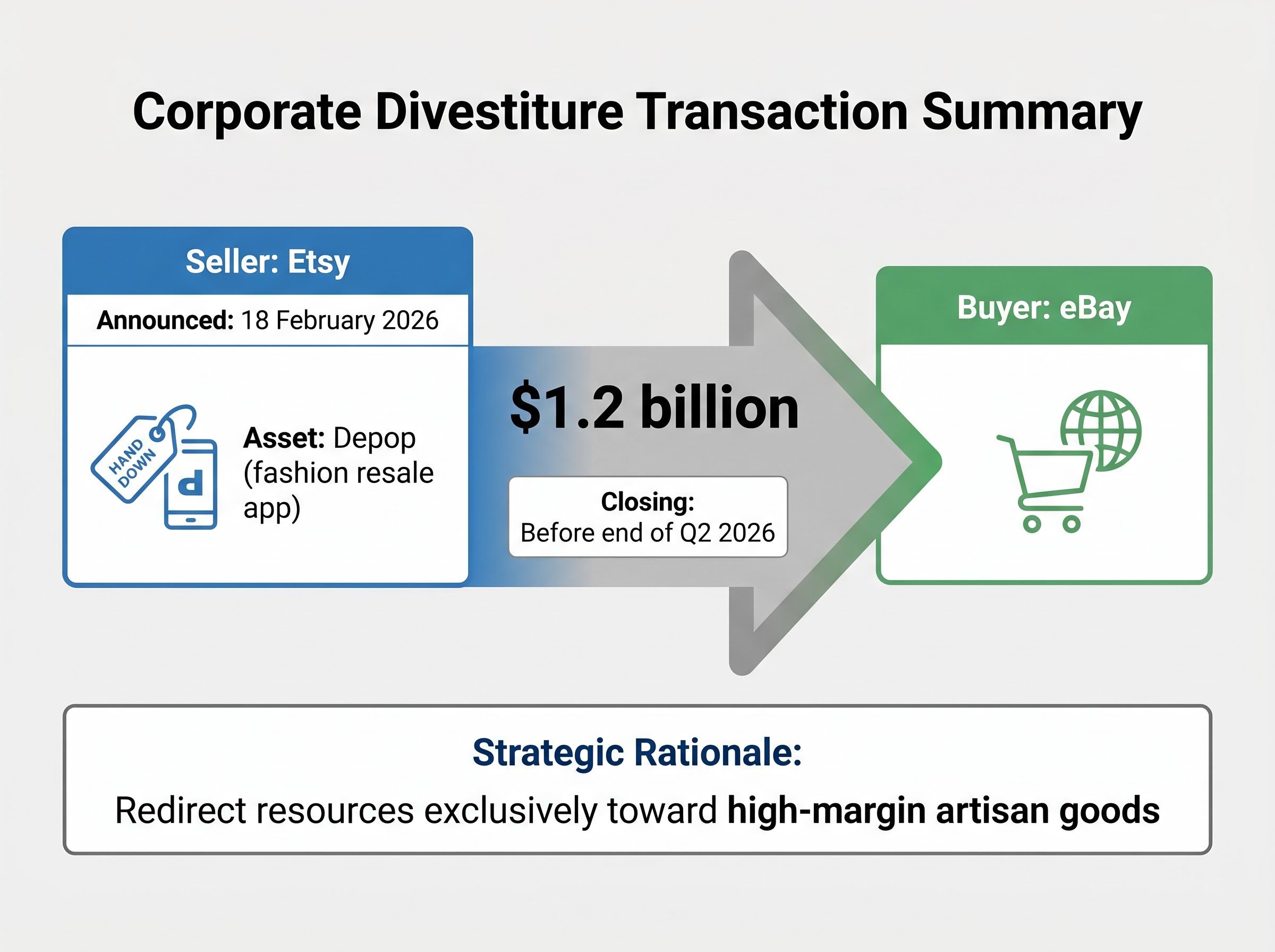 The $1.2B Depop Divestiture Transaction