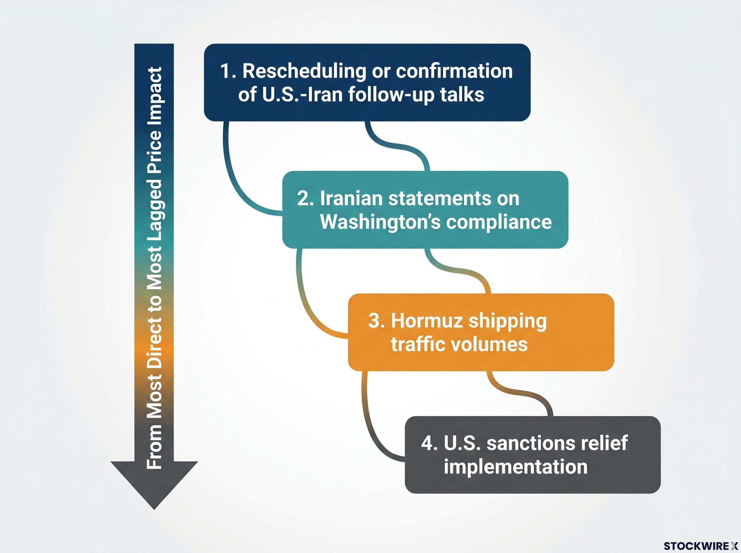 Four Signals to Watch: Oil Price Impact