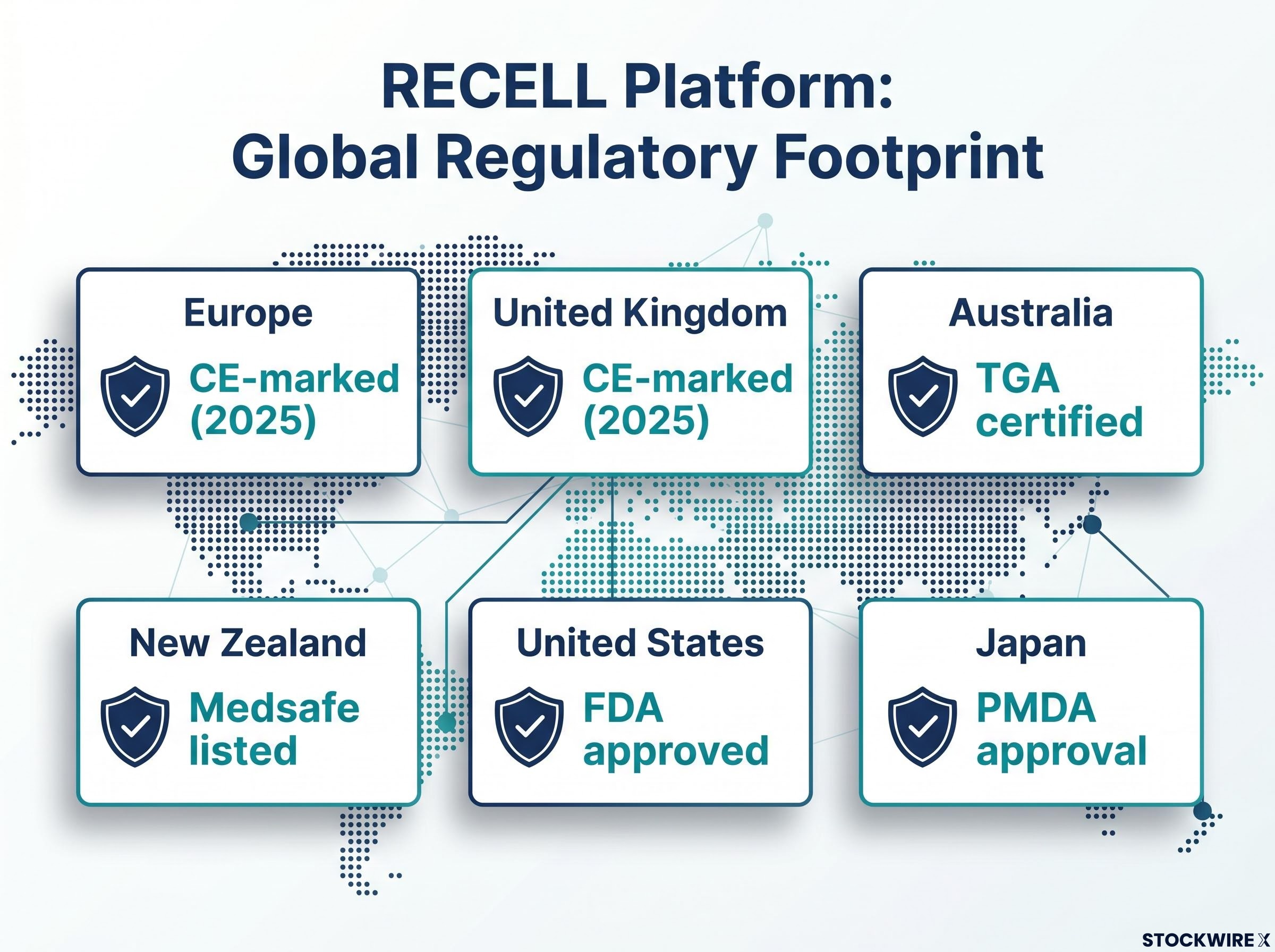 RECELL Platform Global Regulatory Footprint