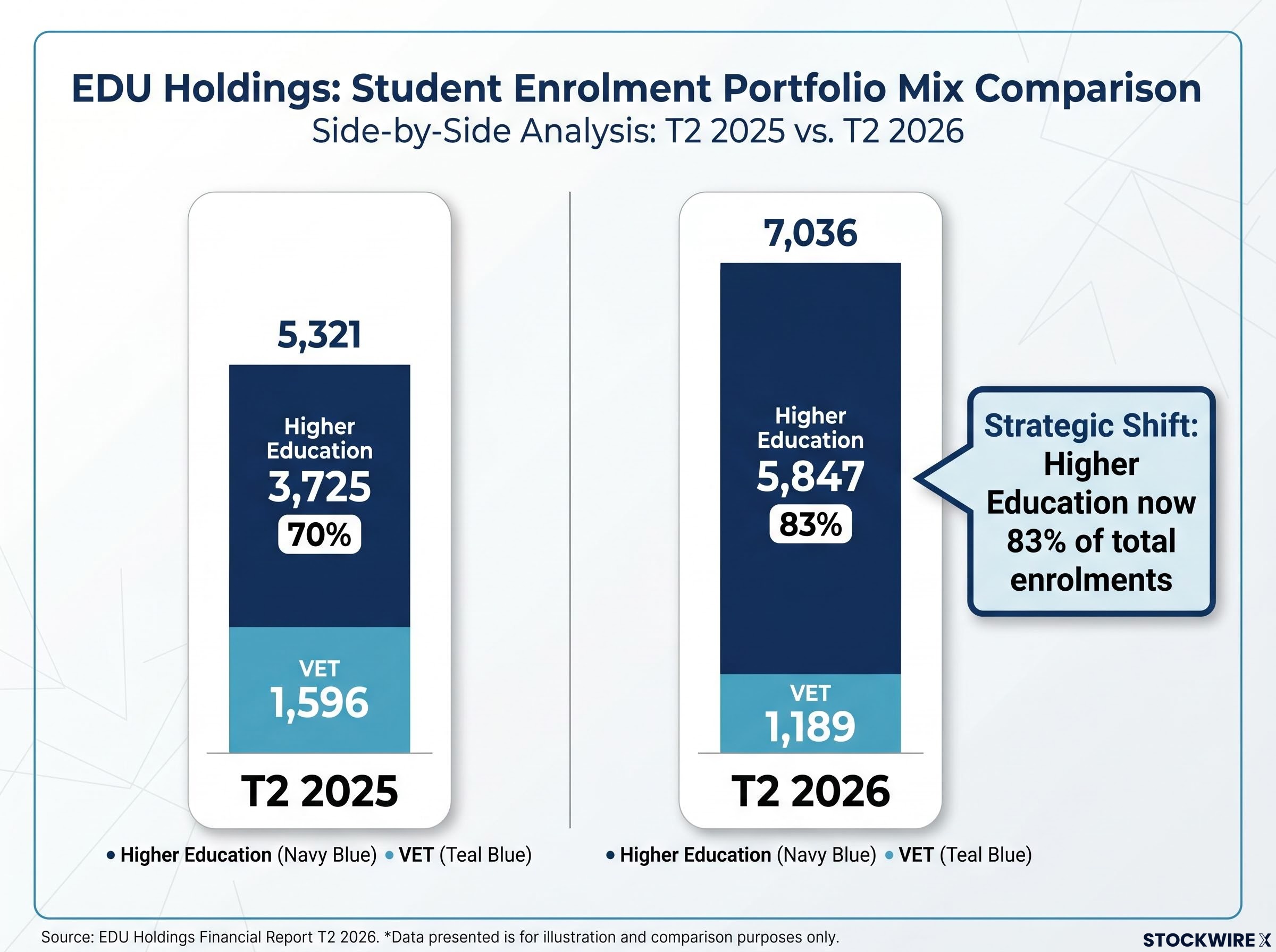 EDU Holdings: Strategic Shift to Higher Education (T2'25 vs T2'26)