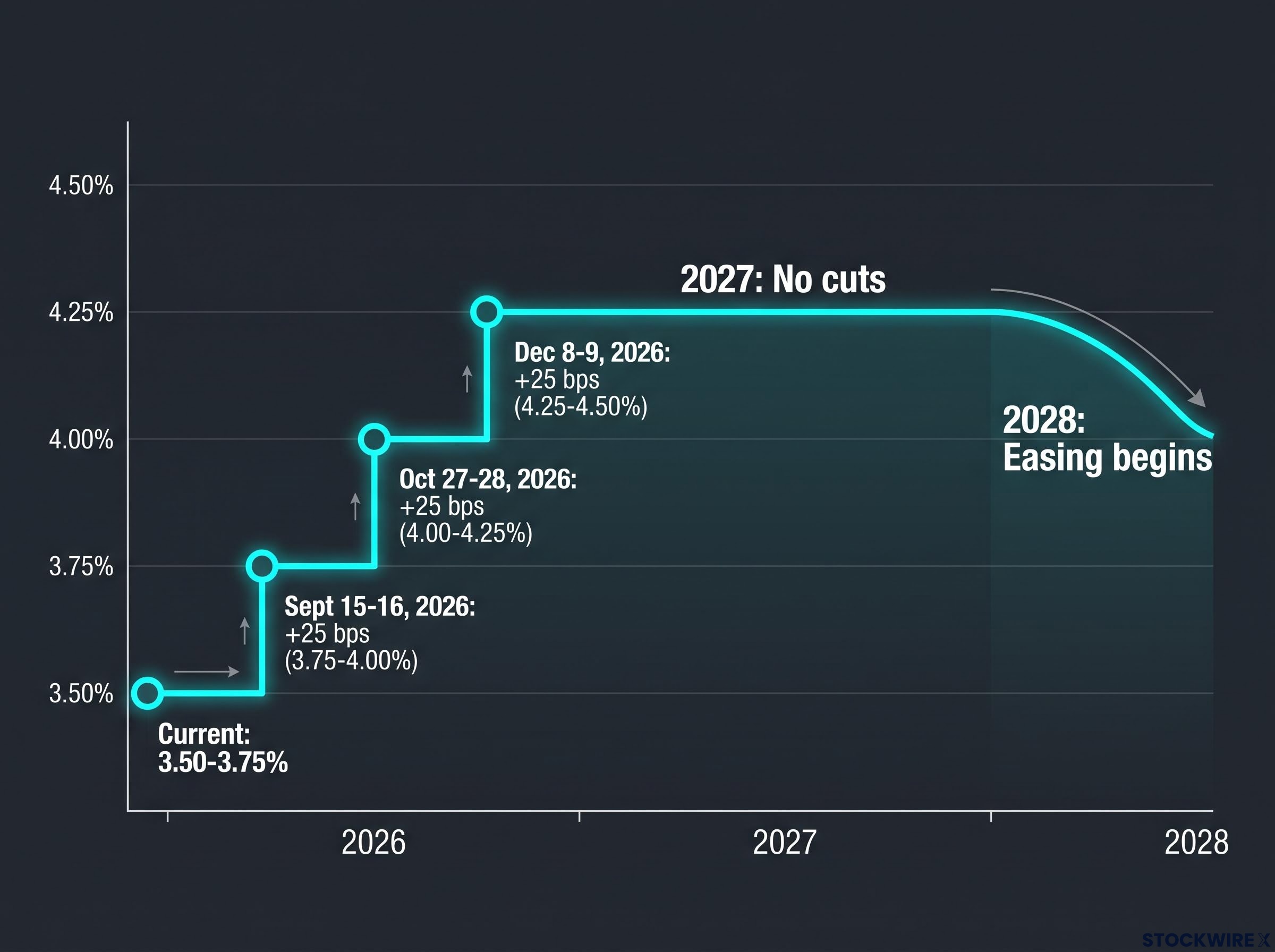 BofA's Projected 2026-2028 Fed Rate Path