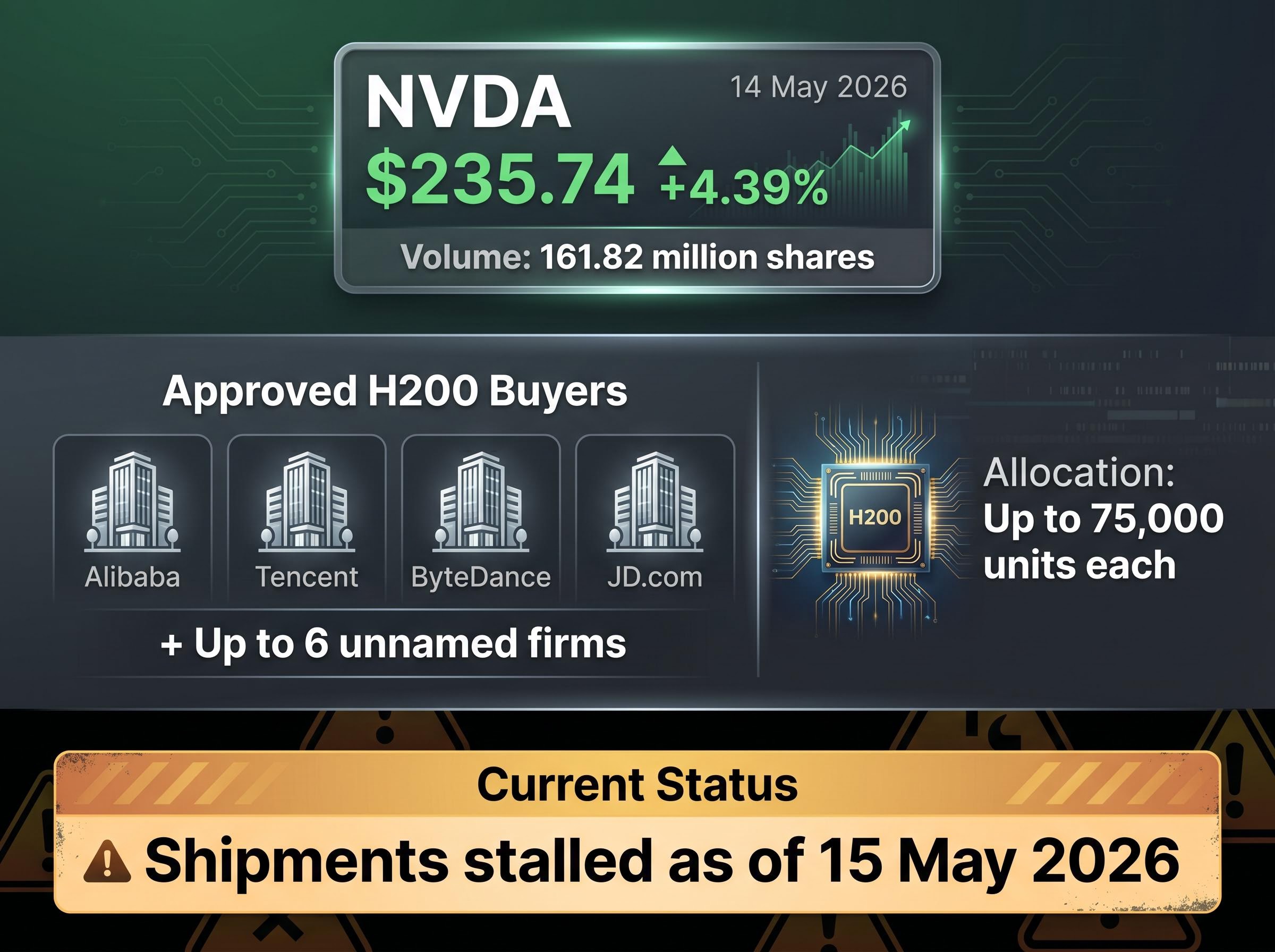 Nvidia's H200 China Clearance: The Numbers
