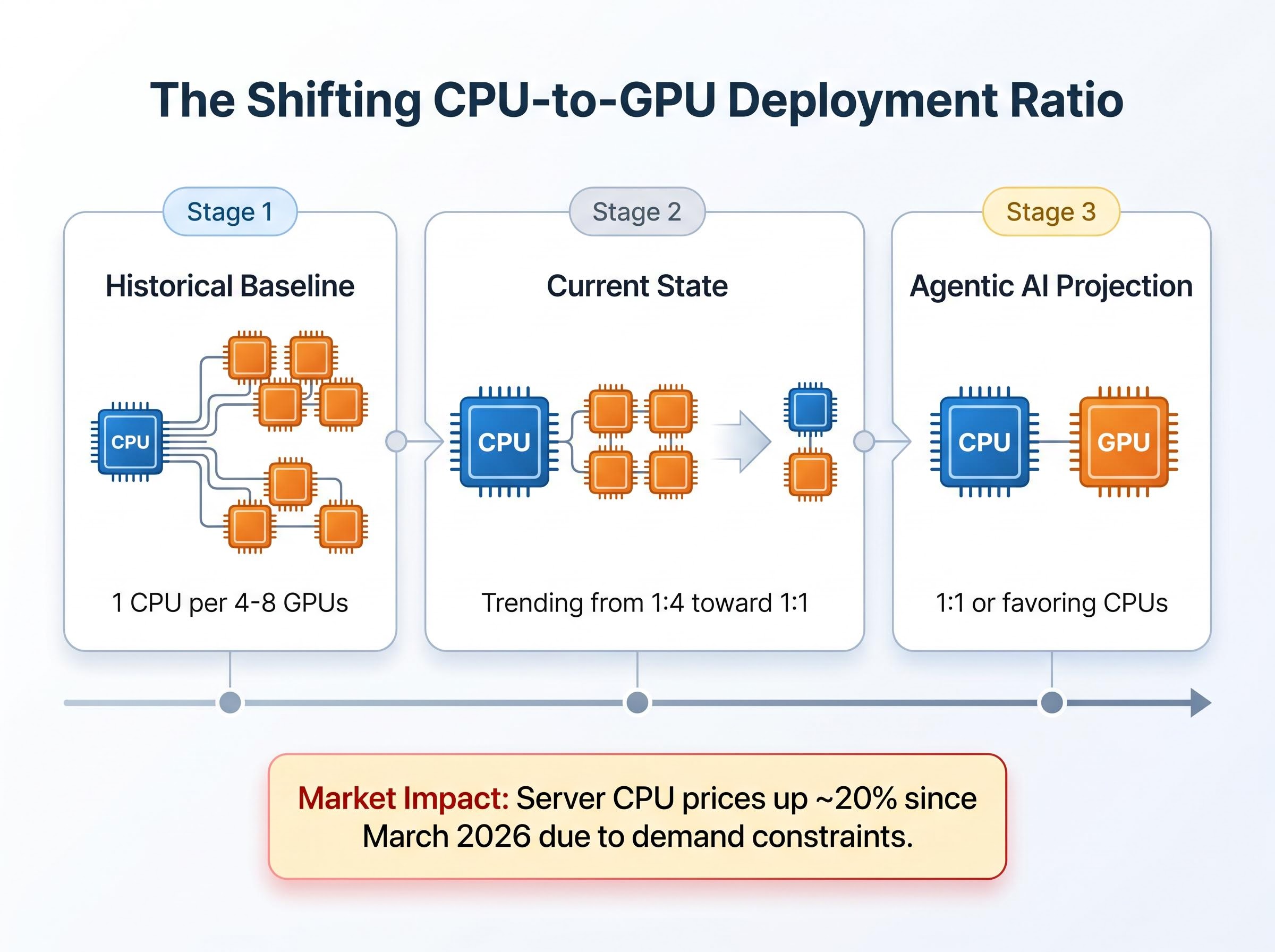 The Compressing CPU-to-GPU Deployment Ratio