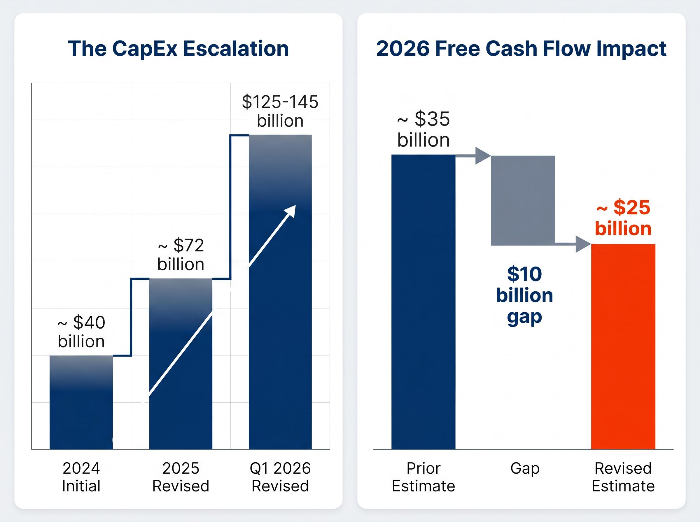 Meta's CapEx Escalation vs. Free Cash Flow Impact