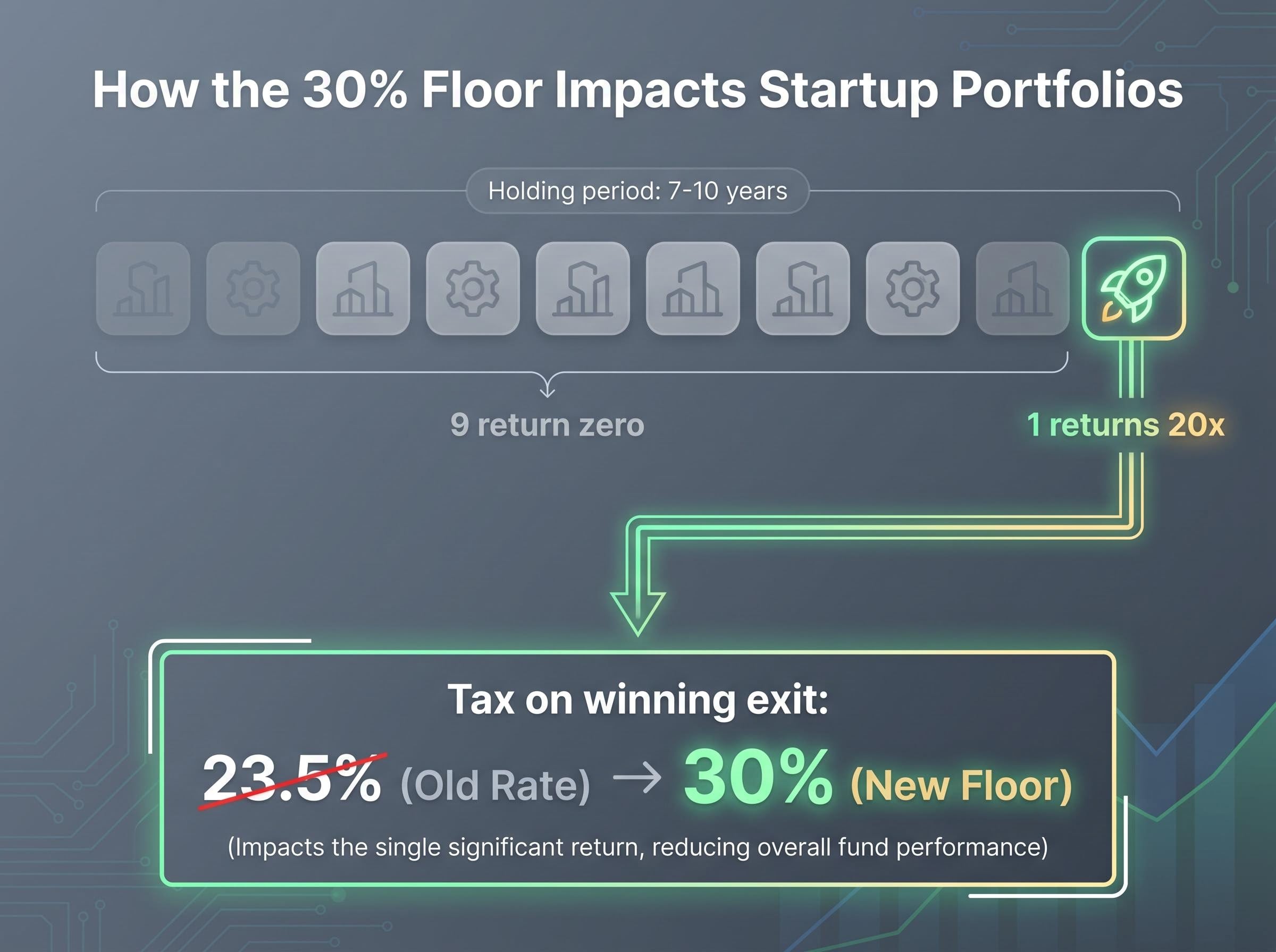 The Mathematics of Angel Investing Under the New Tax Floor