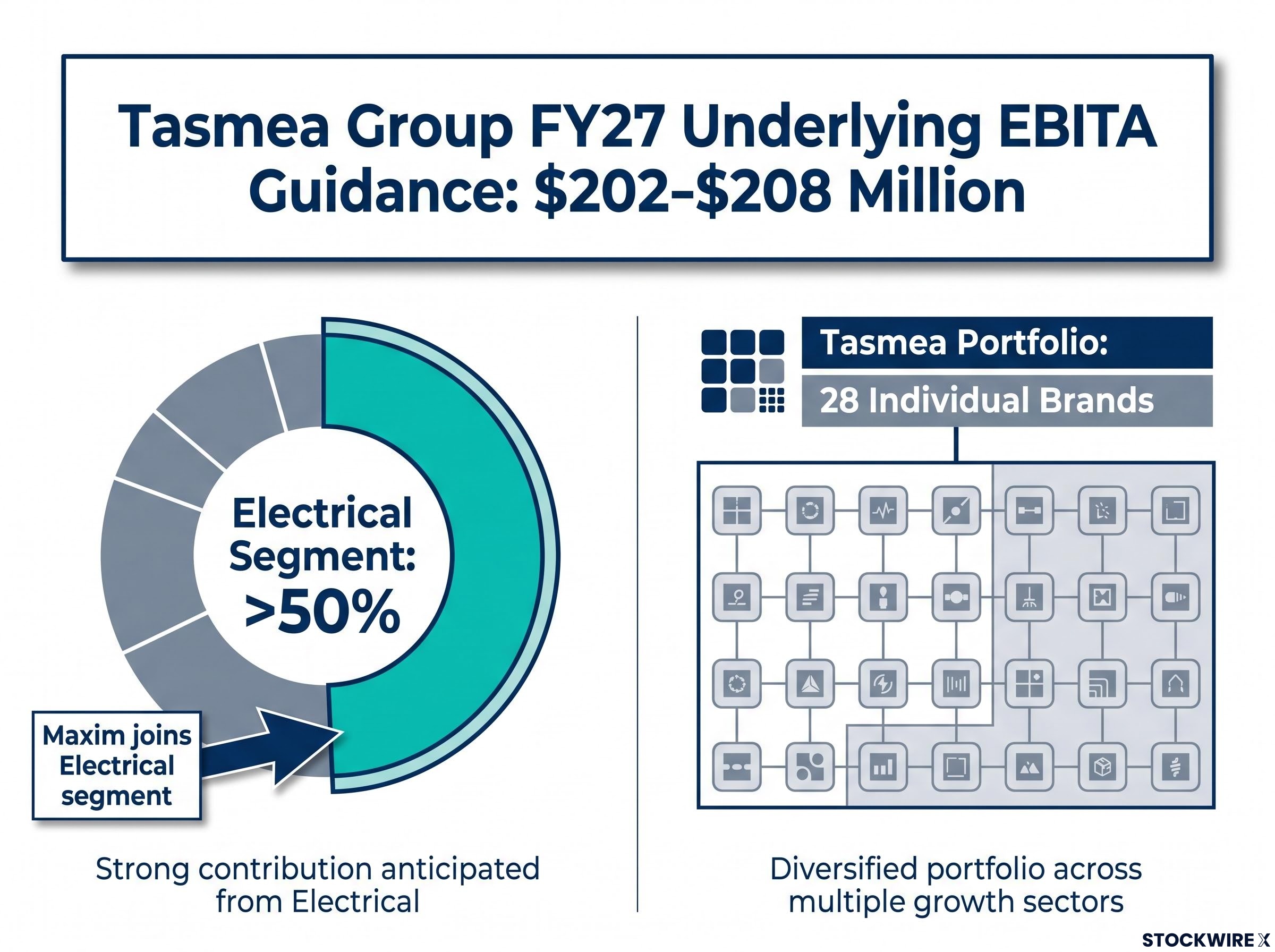 Tasmea FY27 Earnings Composition and Portfolio Scale