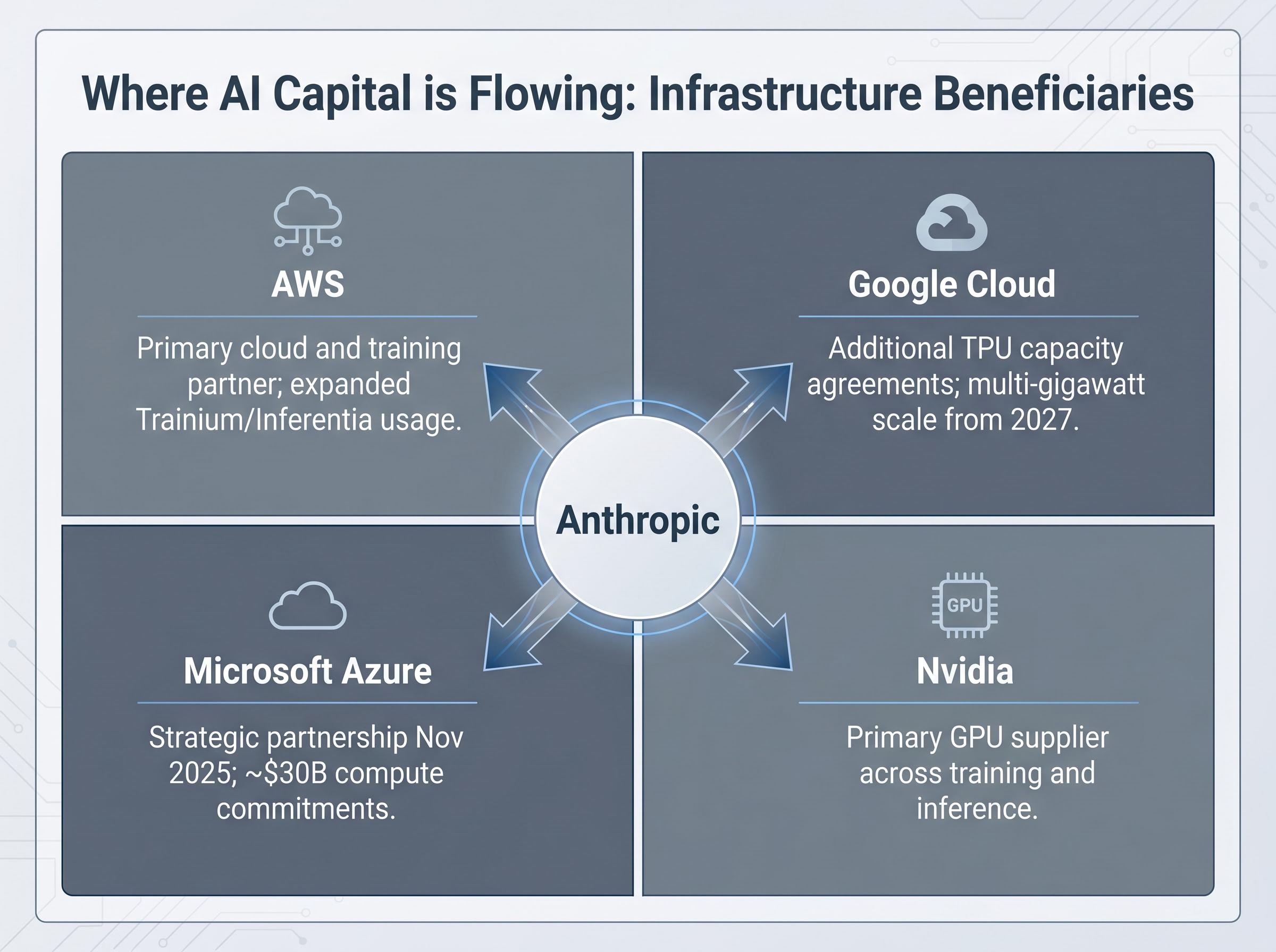 The Infrastructure Beneficiaries: Anthropic's Capital Flow