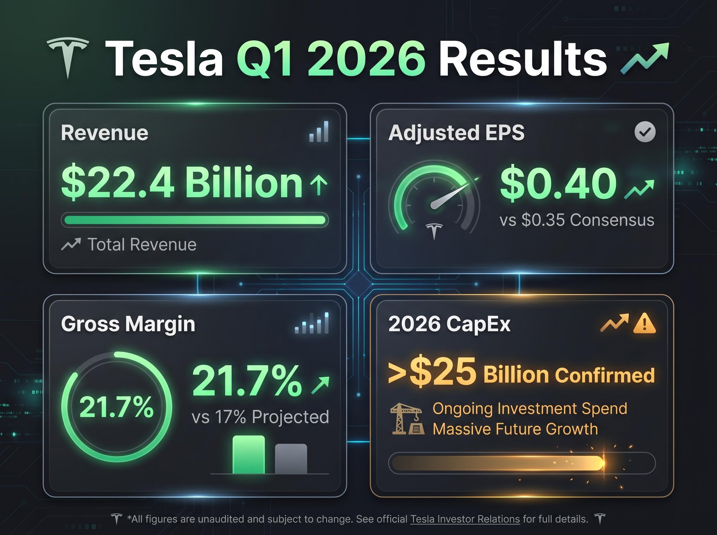 Tesla Q1 2026: Reported Results vs. Expectations