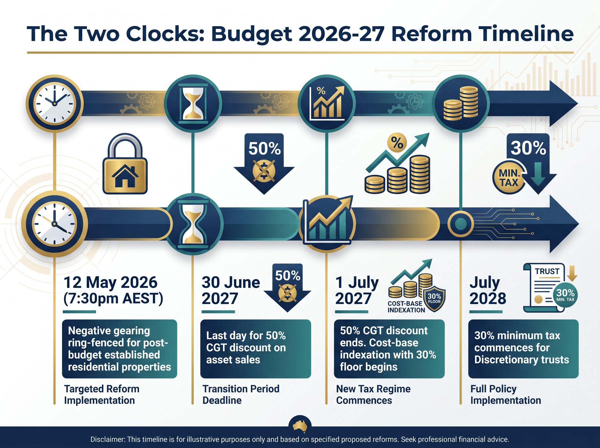 The Two Clocks: Budget 2026-27 Reform Timeline