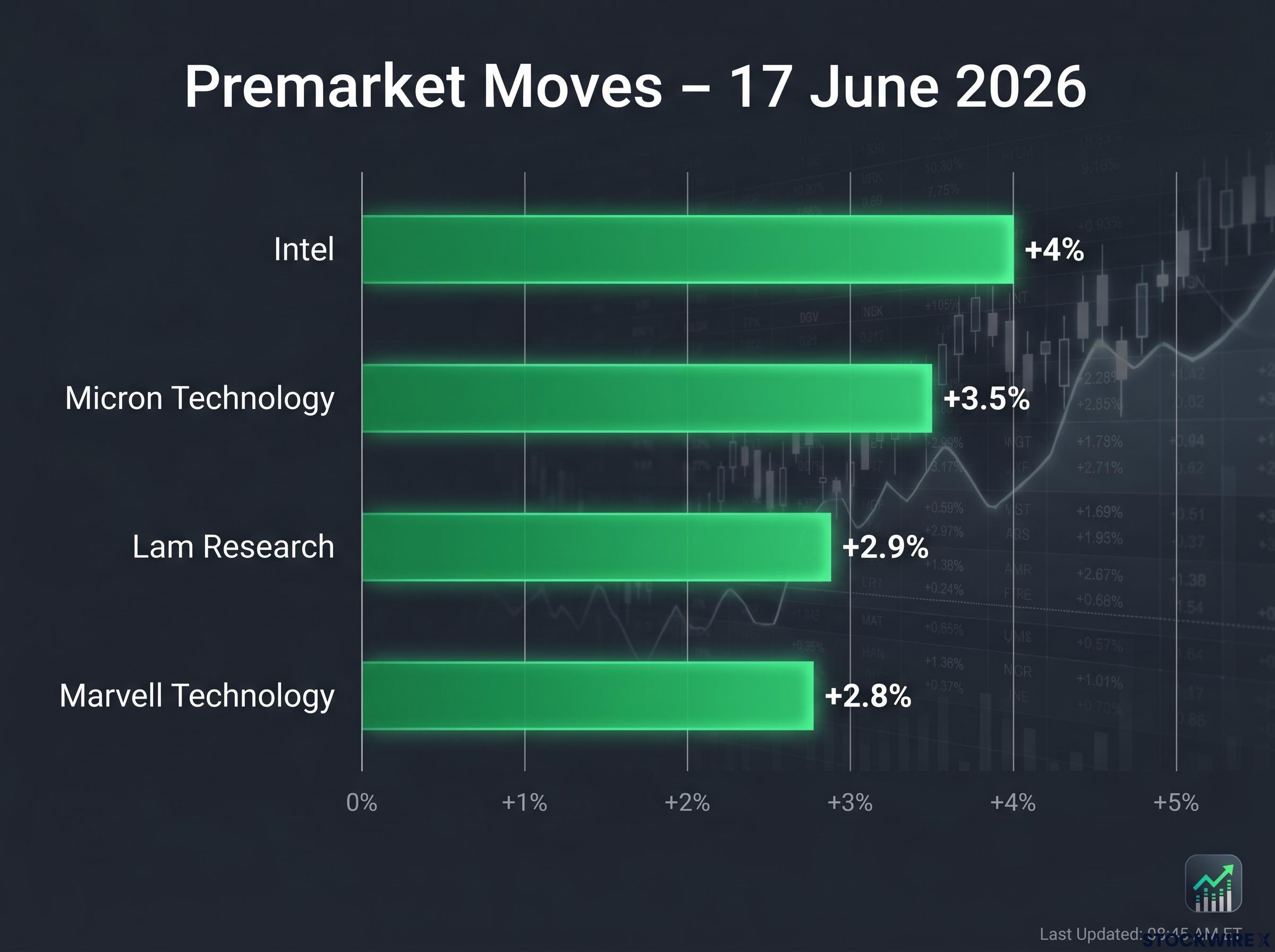 17 June 2026 Premarket Semiconductor Moves