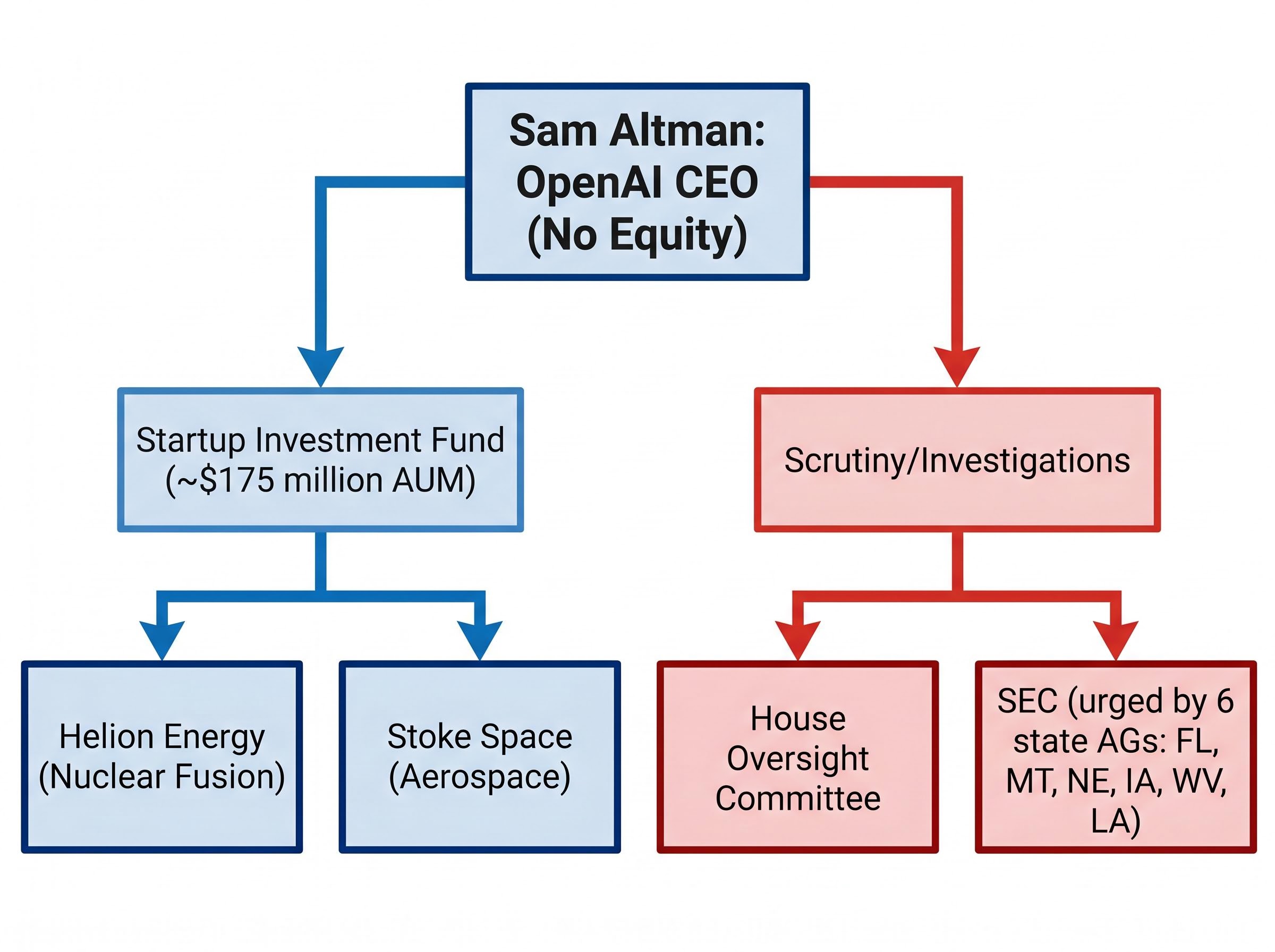 The Altman Conflict-of-Interest Scrutiny Map