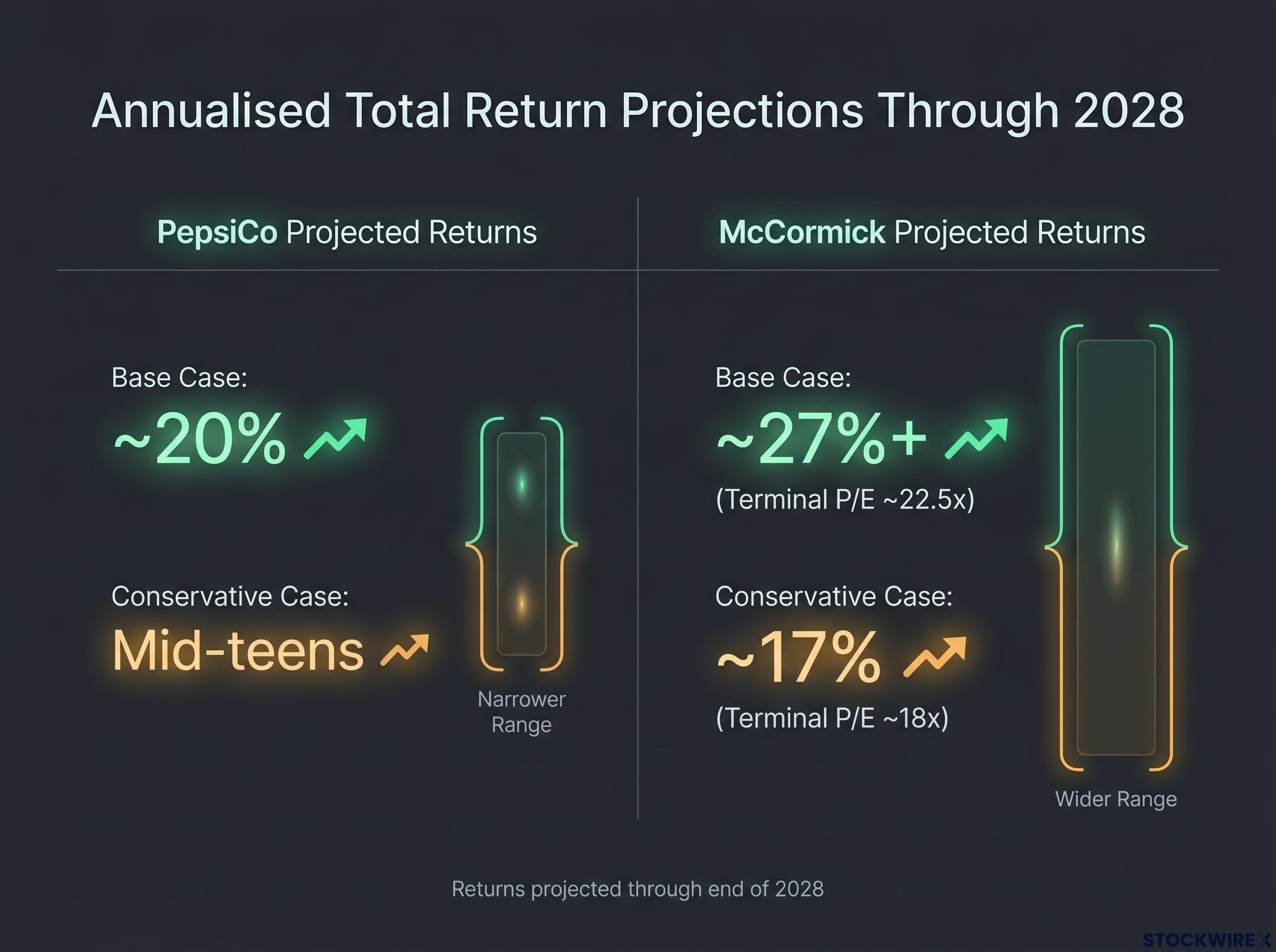 2028 Return Scenario Projections