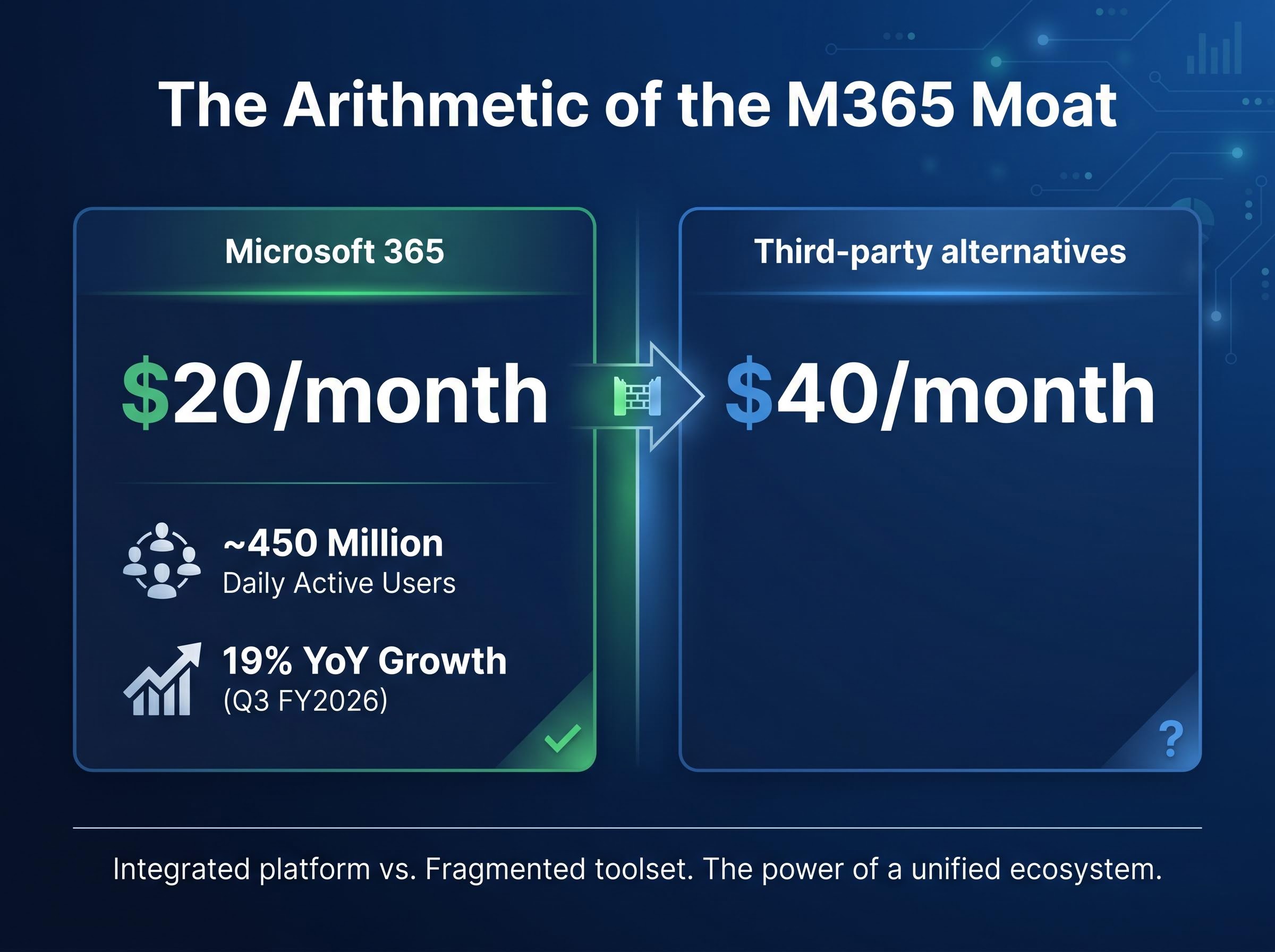 Microsoft 365 Pricing and Scale Advantage