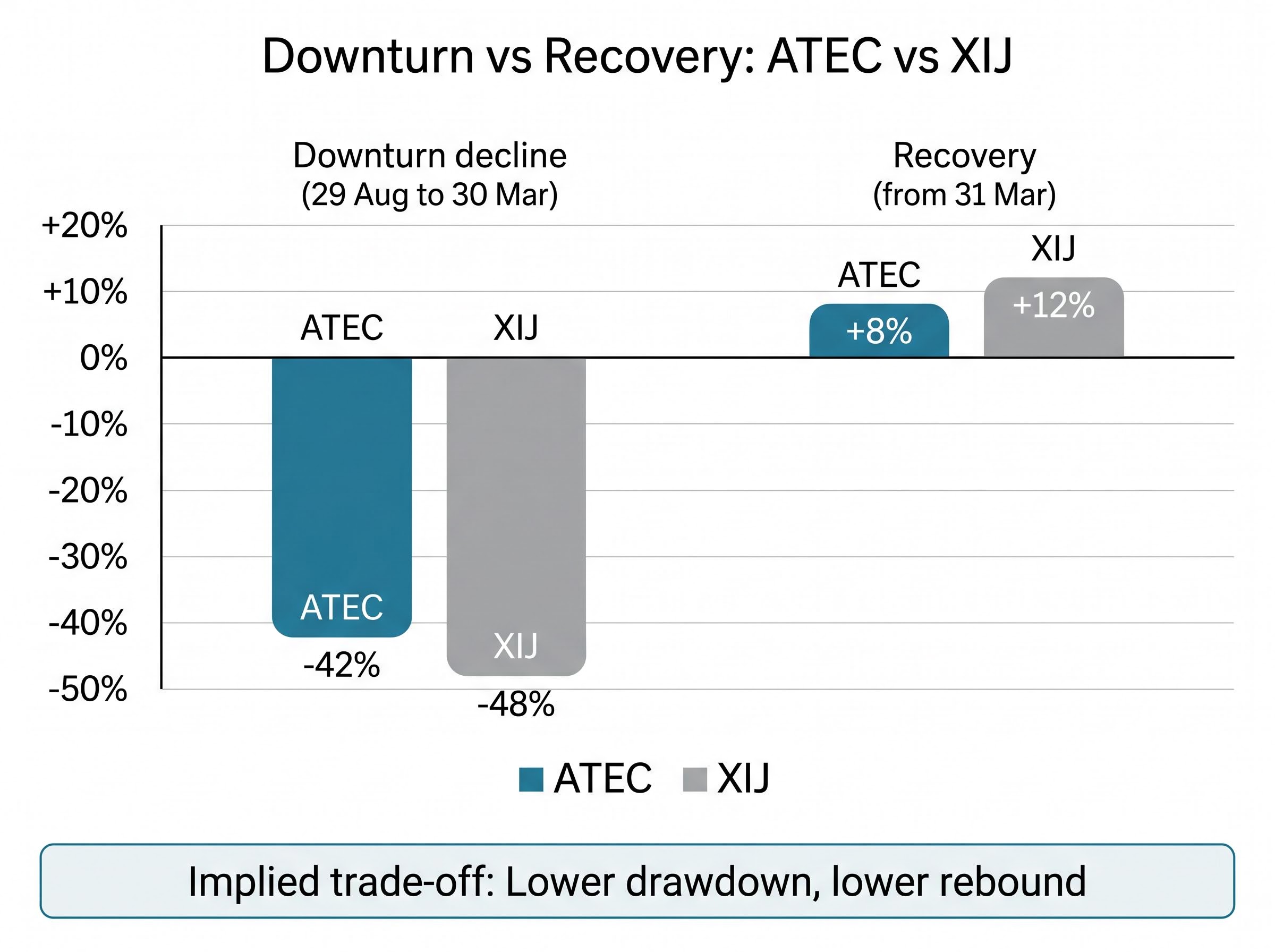 ATEC vs XIJ: Downturn and Recovery Performance