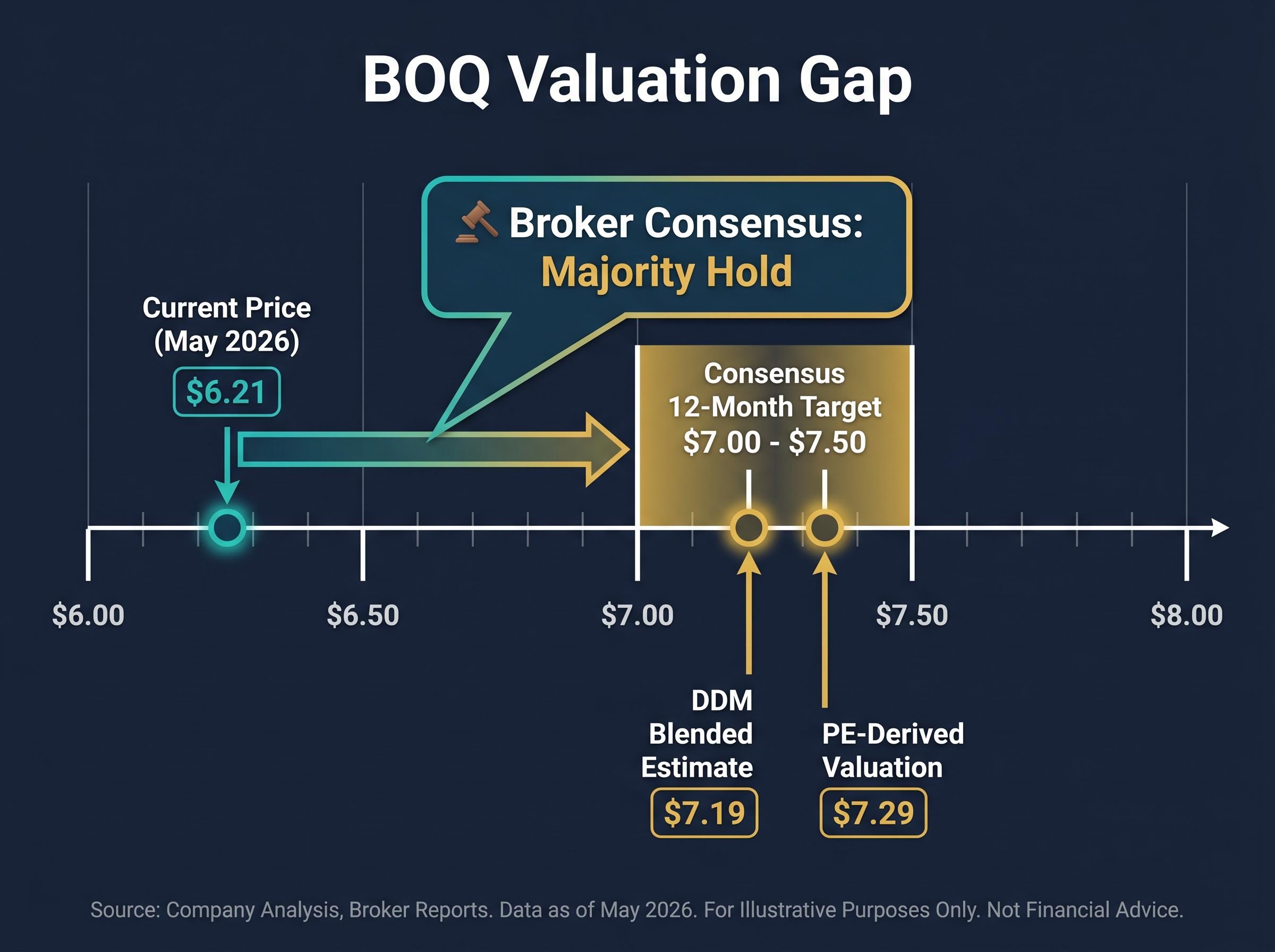 BOQ Valuation Gap: Models vs. Market Reality