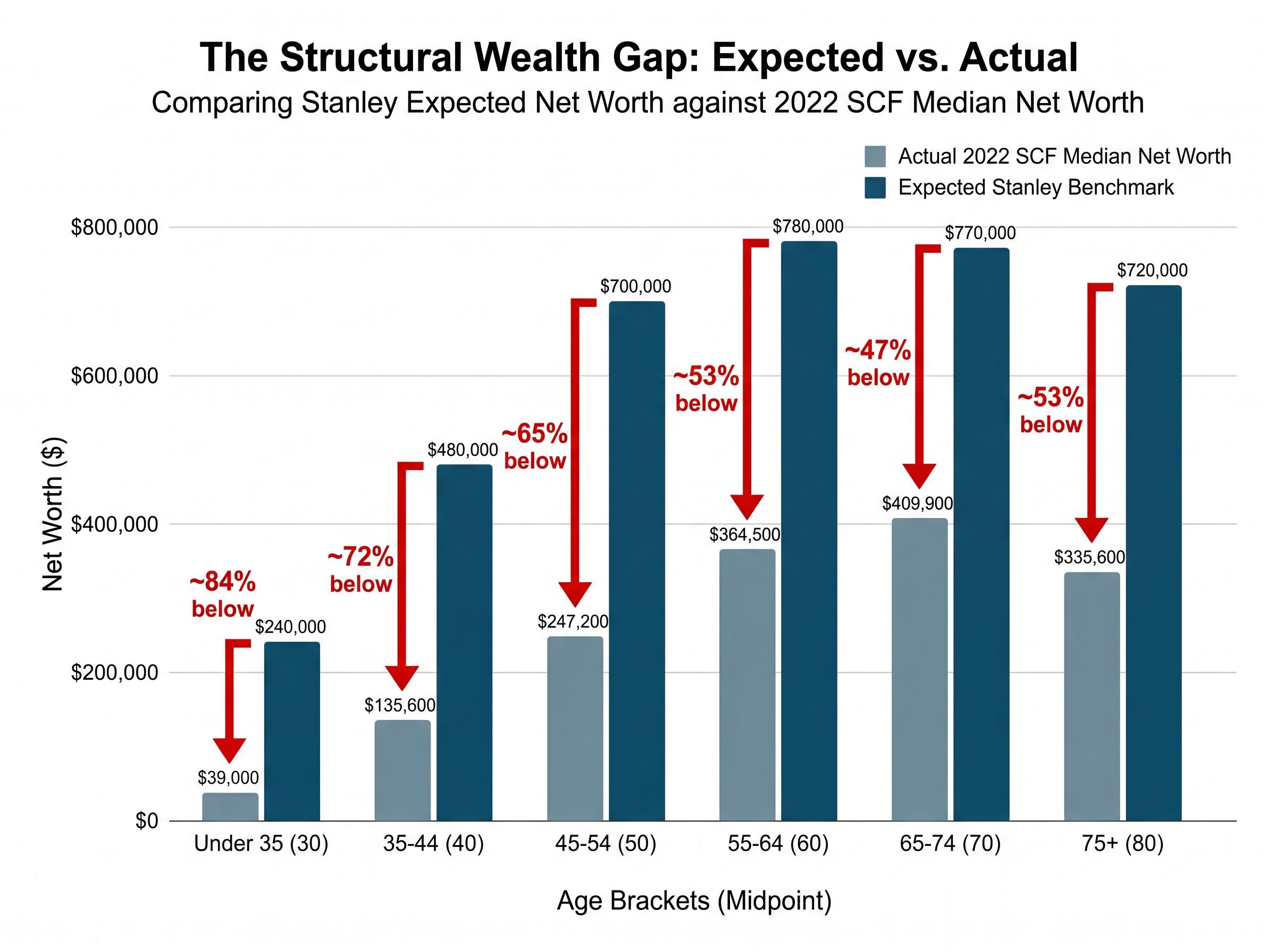 The US Wealth Gap: Expected vs. Actual by Age