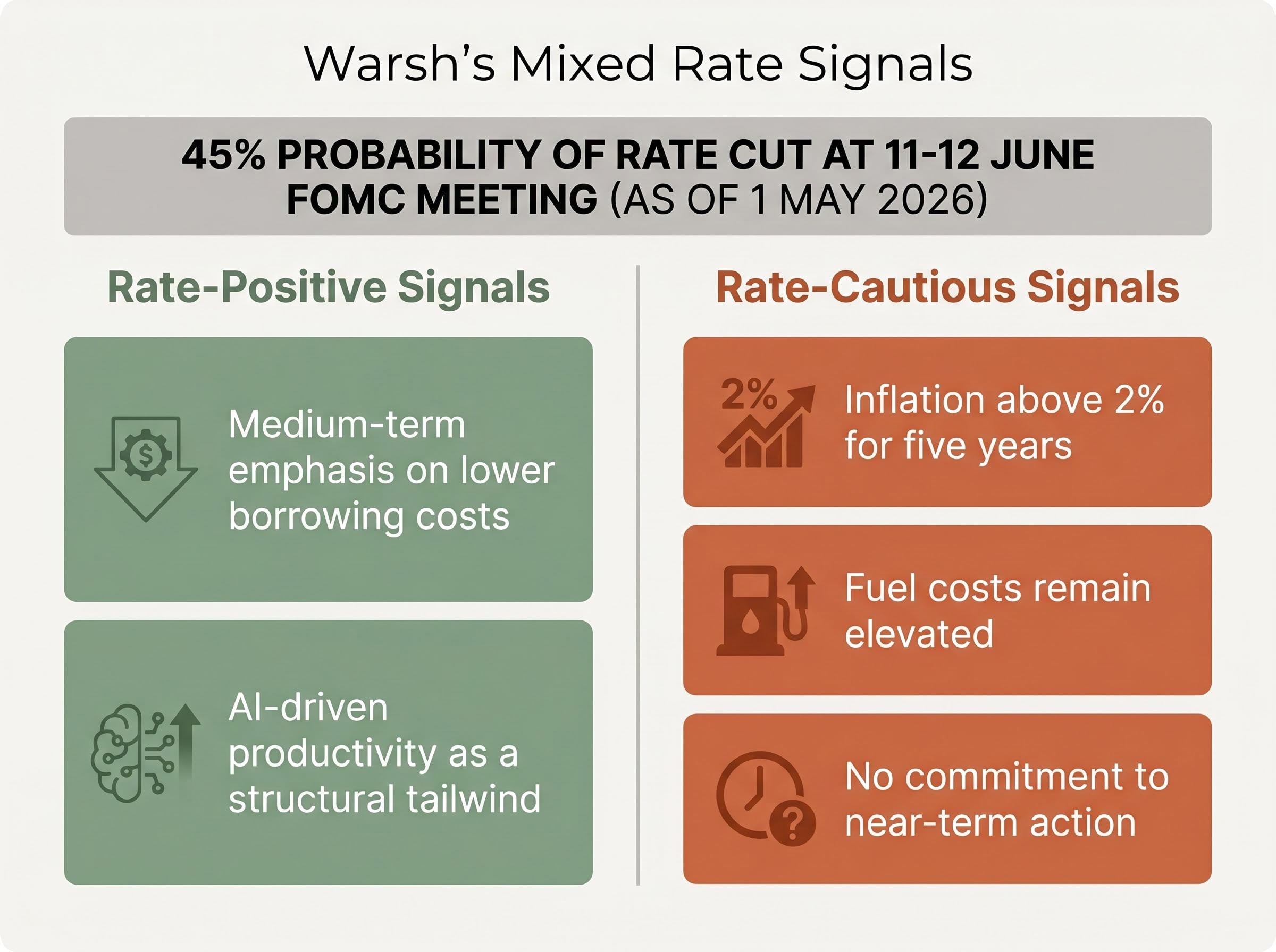 Warsh's Mixed Rate Signals