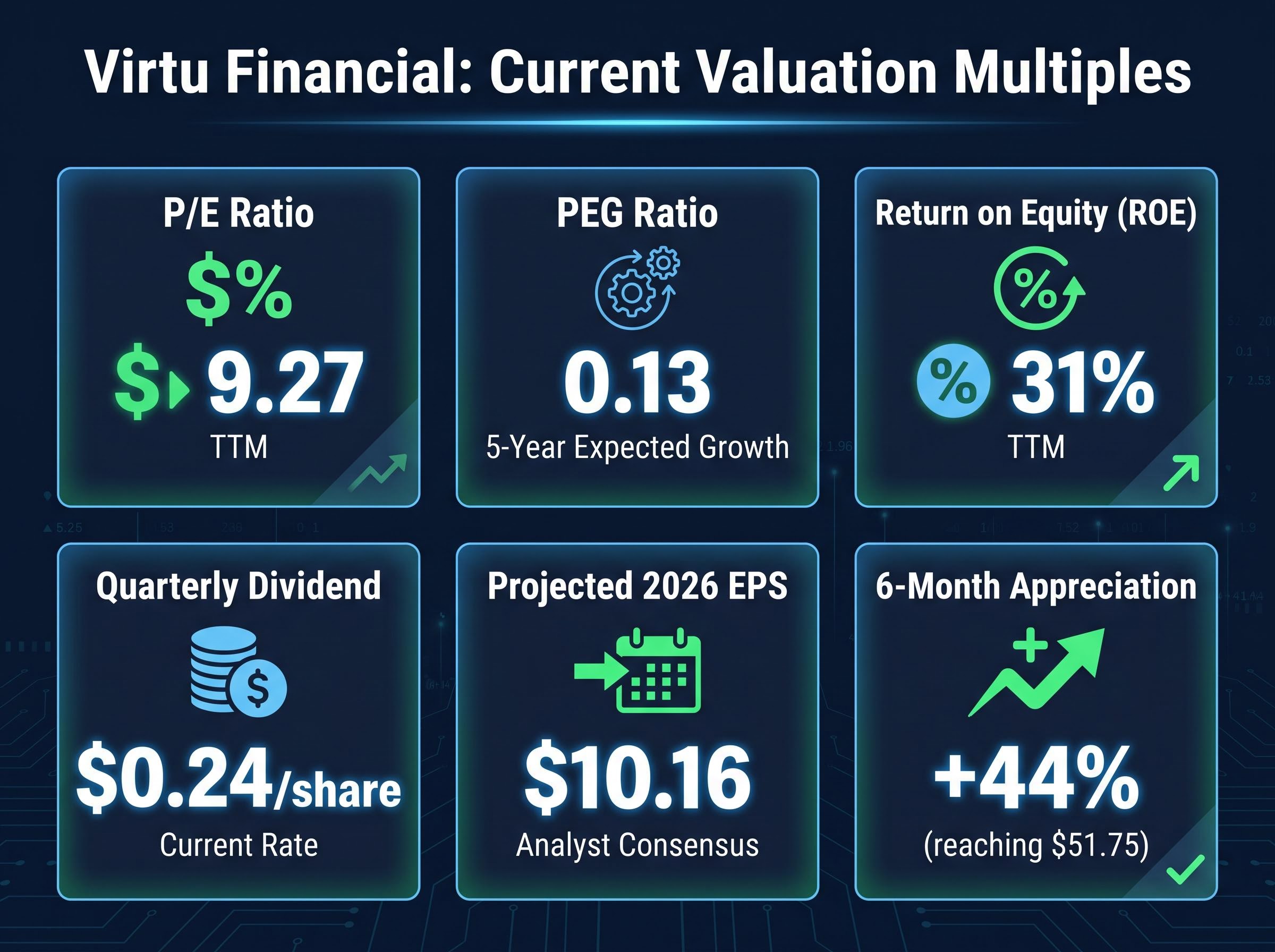 Virtu Financial Valuation Metrics Dashboard