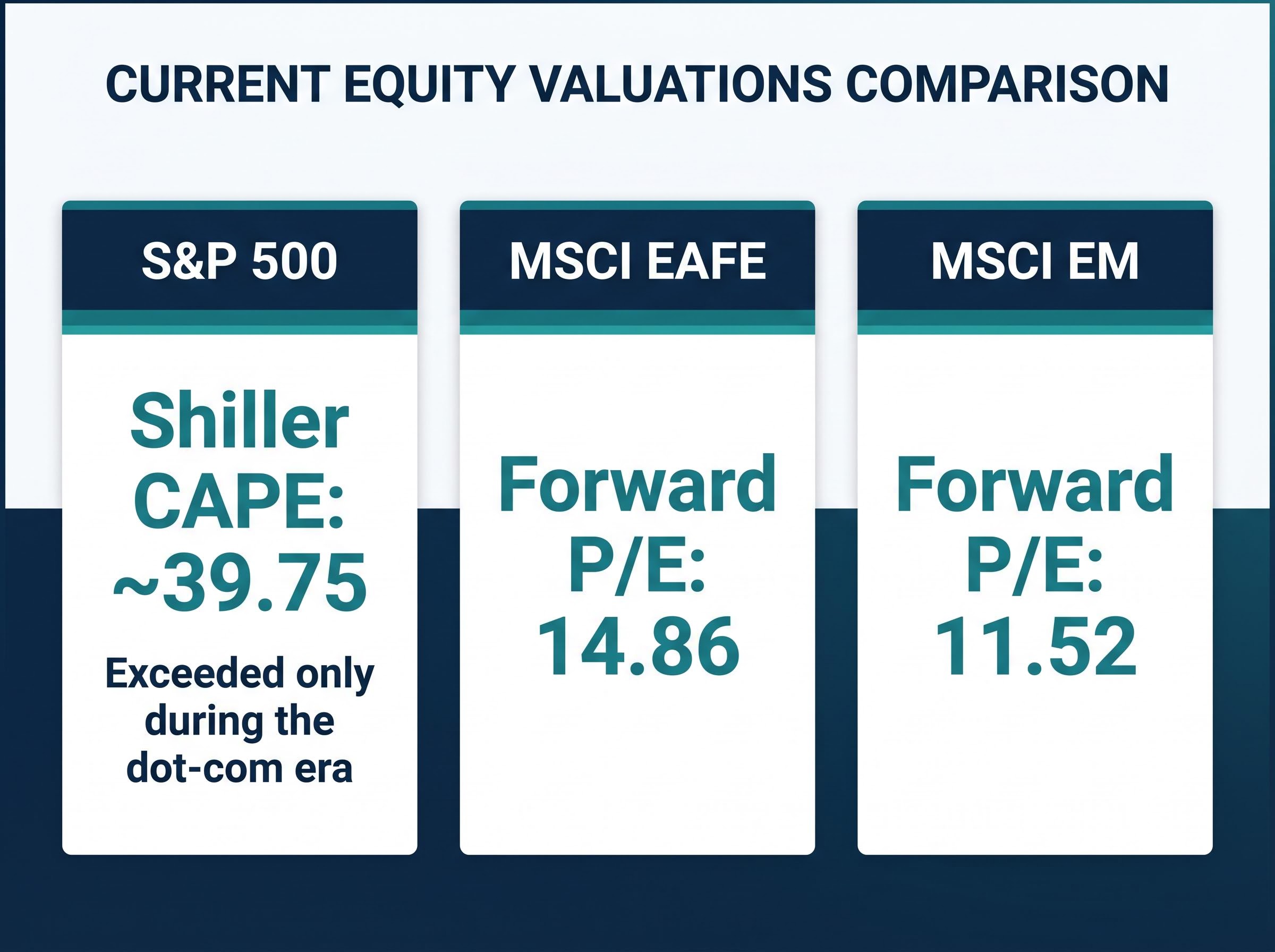 Global Equity Valuation Disparity