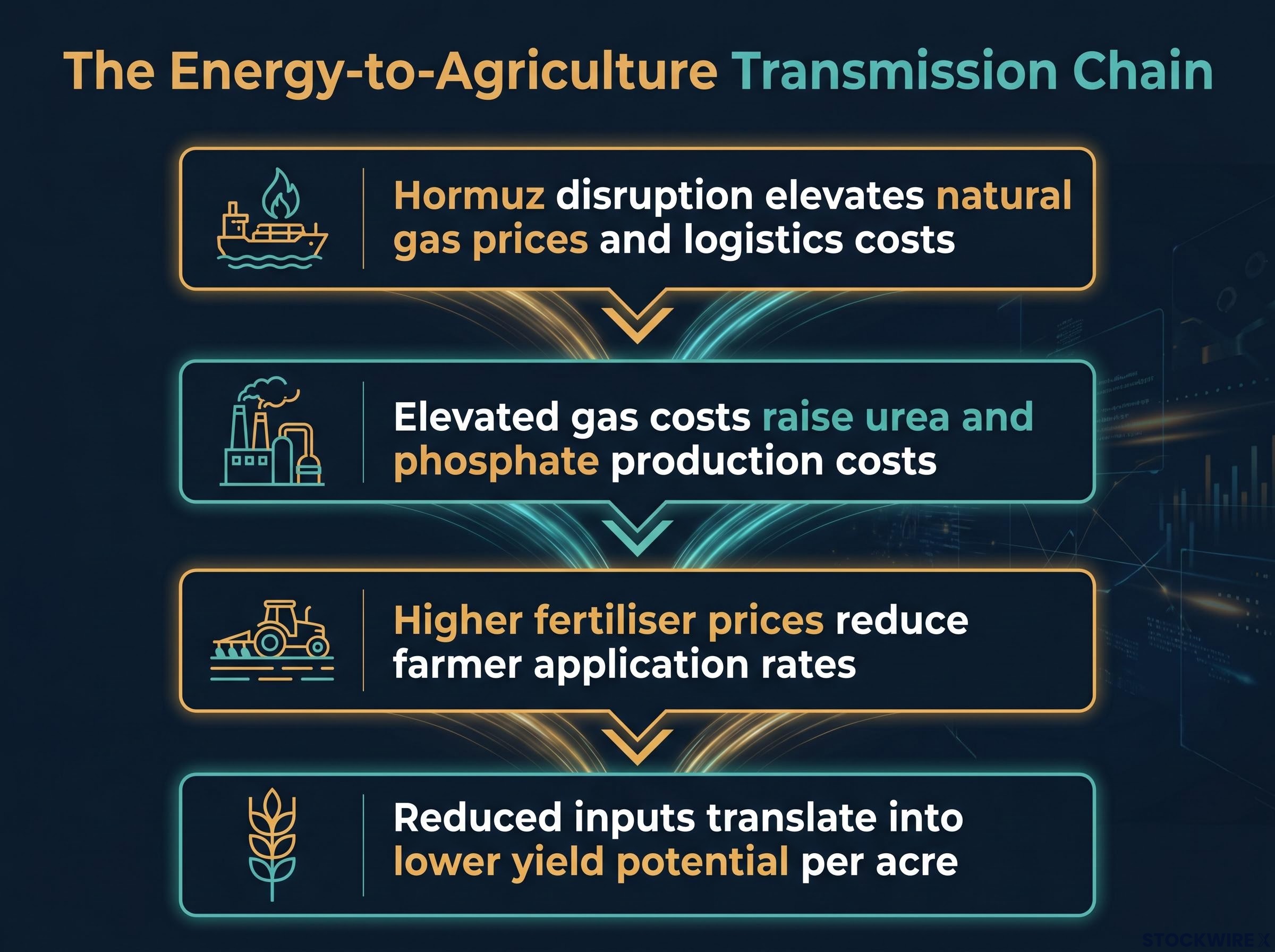 The Energy-to-Agriculture Transmission Chain