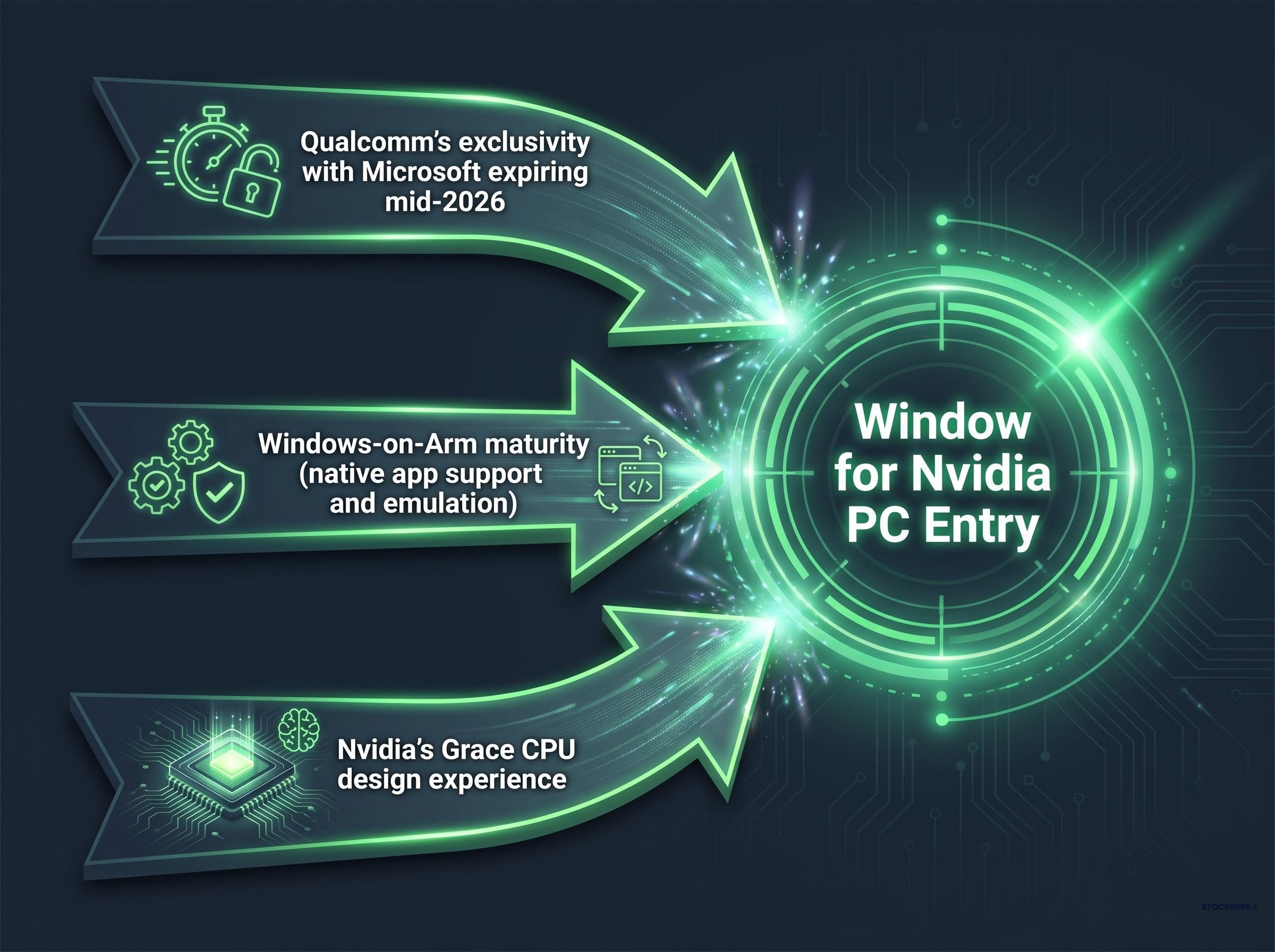 Three Structural Enablers for Nvidia's PC Entry