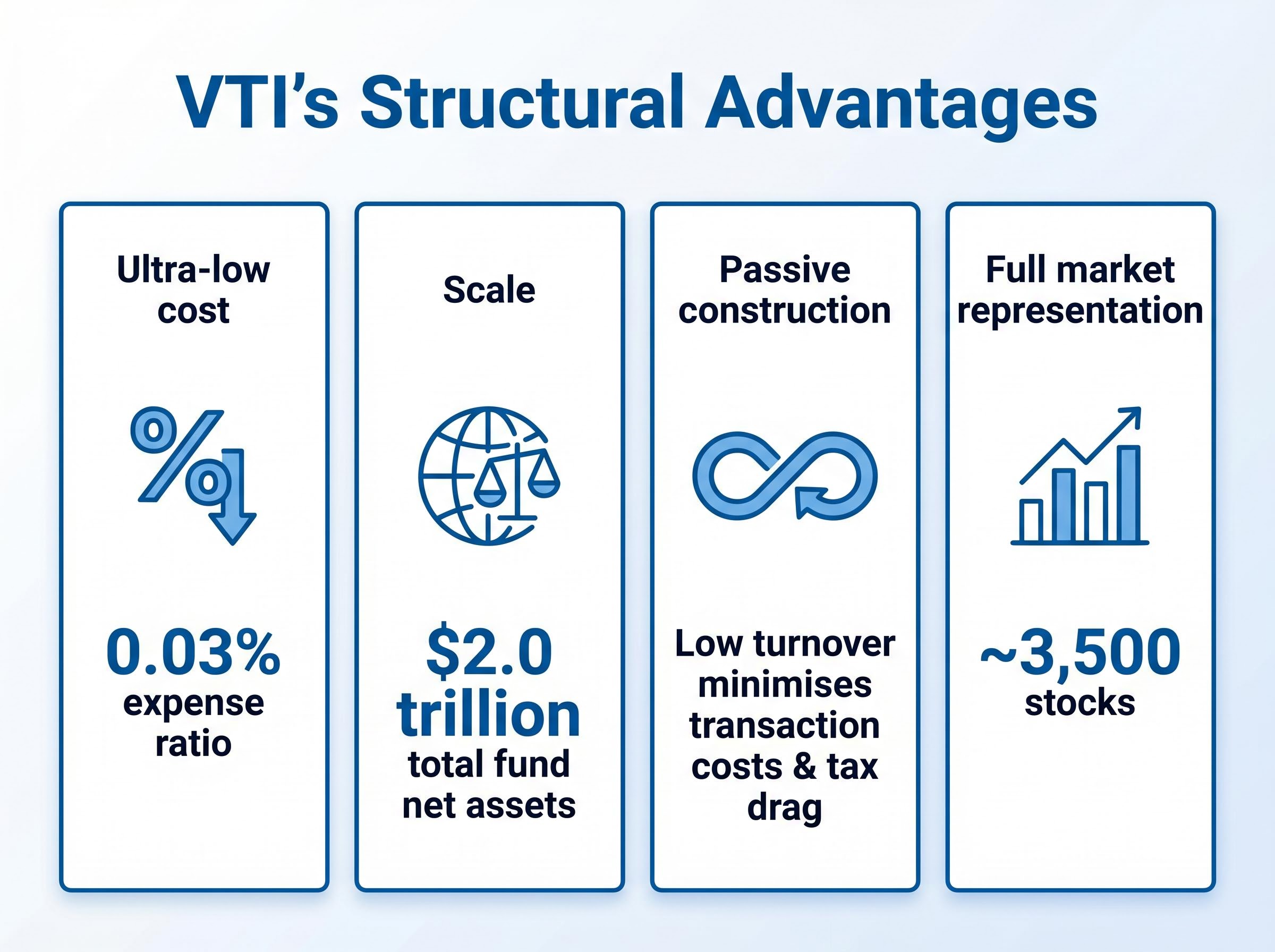 VTI's Four Structural Advantages