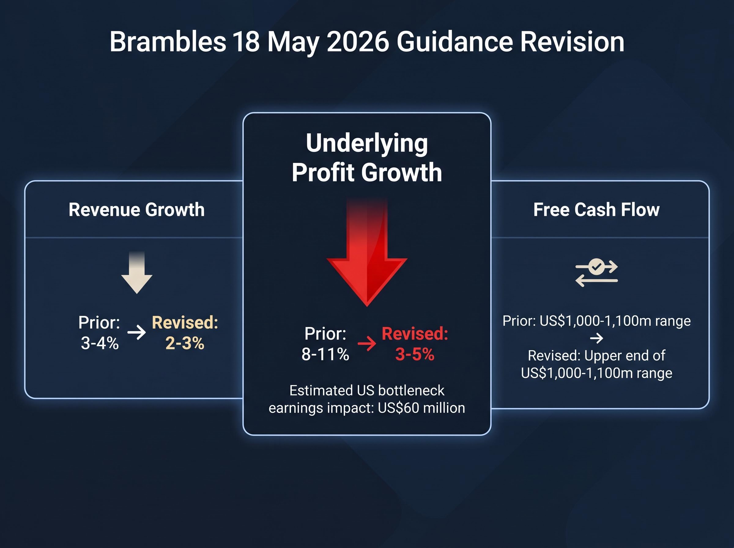 The Asymmetry of the Brambles Guidance Cut