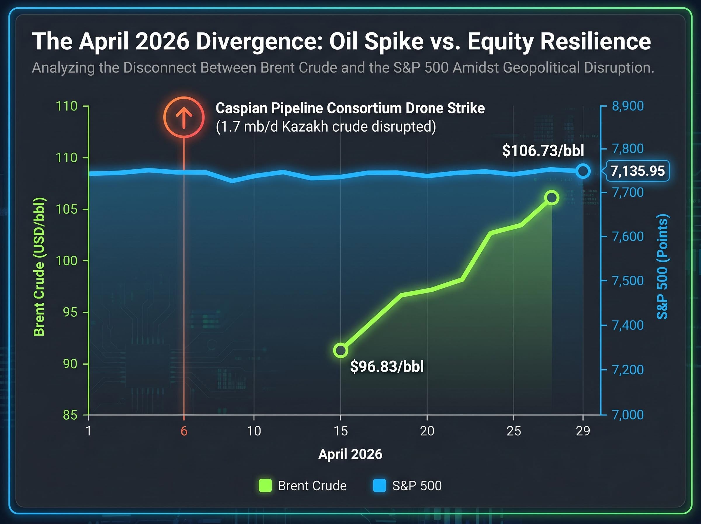 The April 2026 Market Divergence