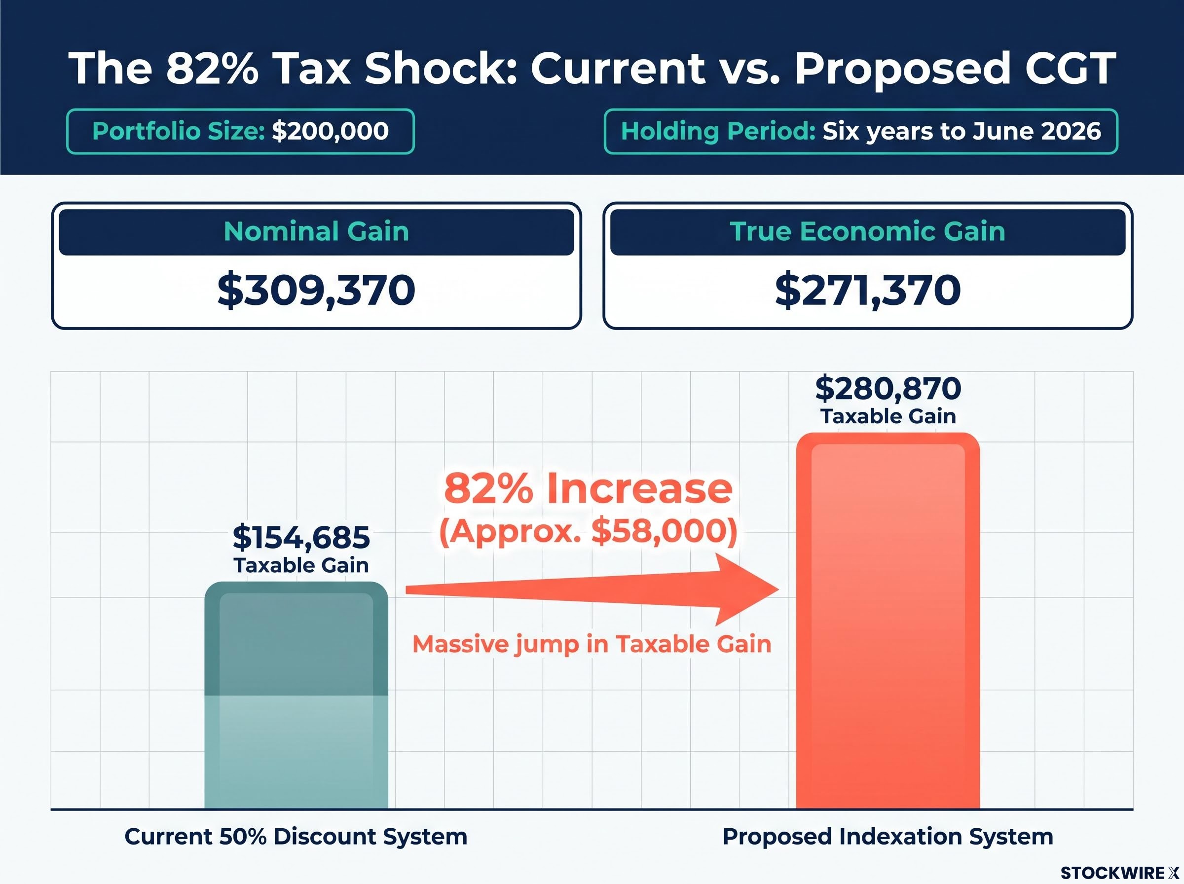 The 82% Tax Shock: Current vs. Proposed CGT on a $200K Portfolio