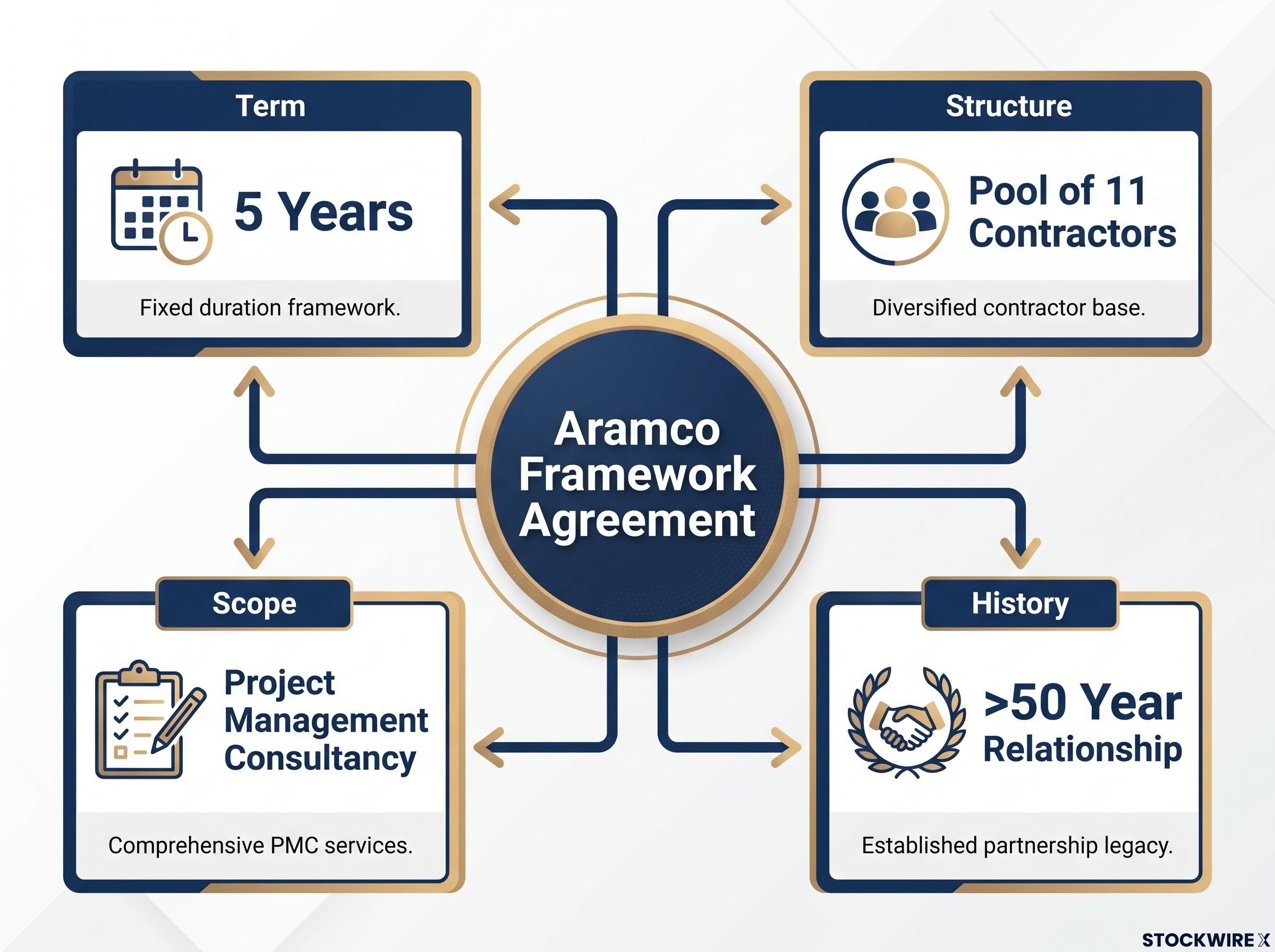 Aramco Framework Agreement Overview