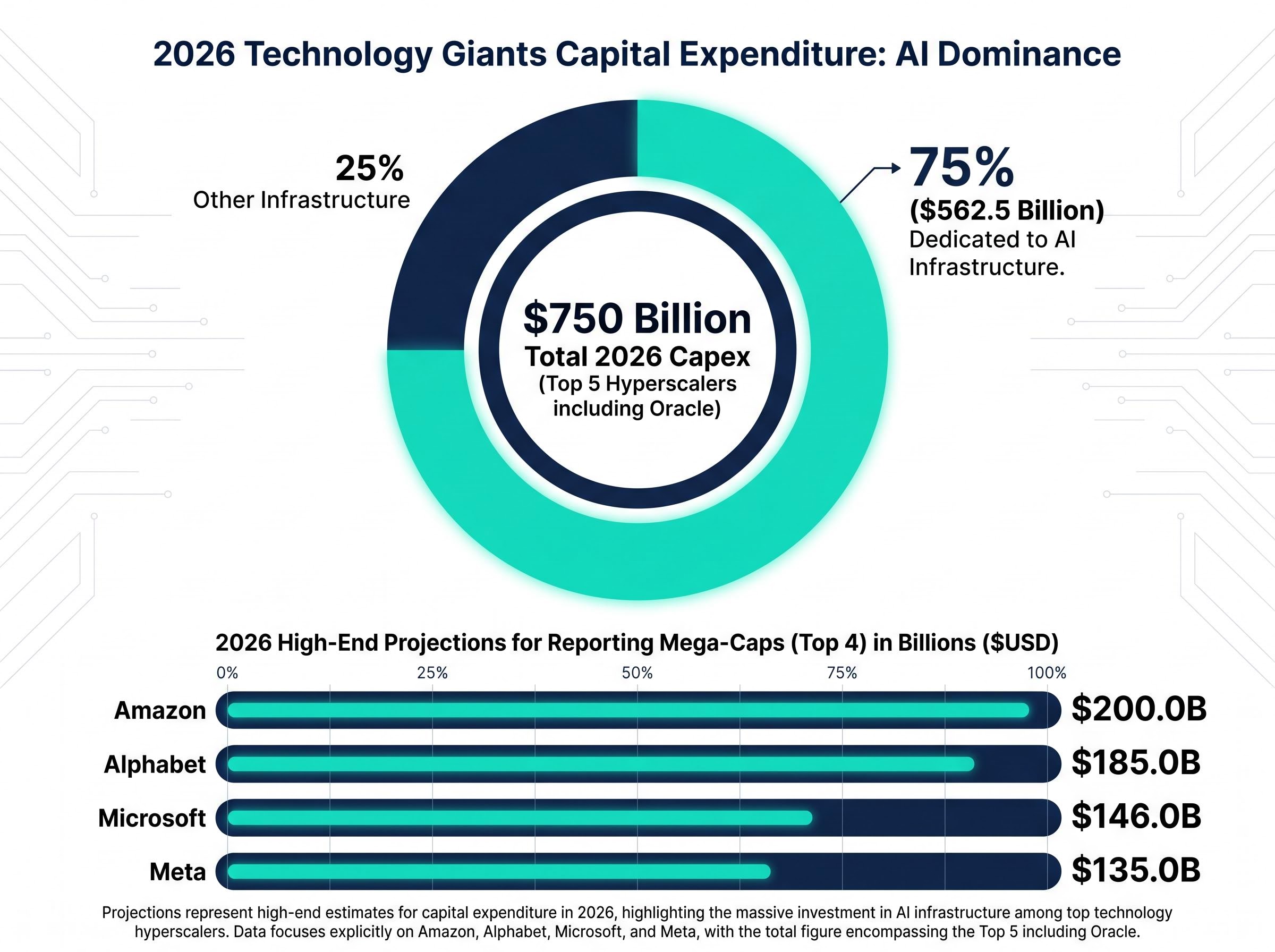 The $750 Billion Hyperscaler AI Budget