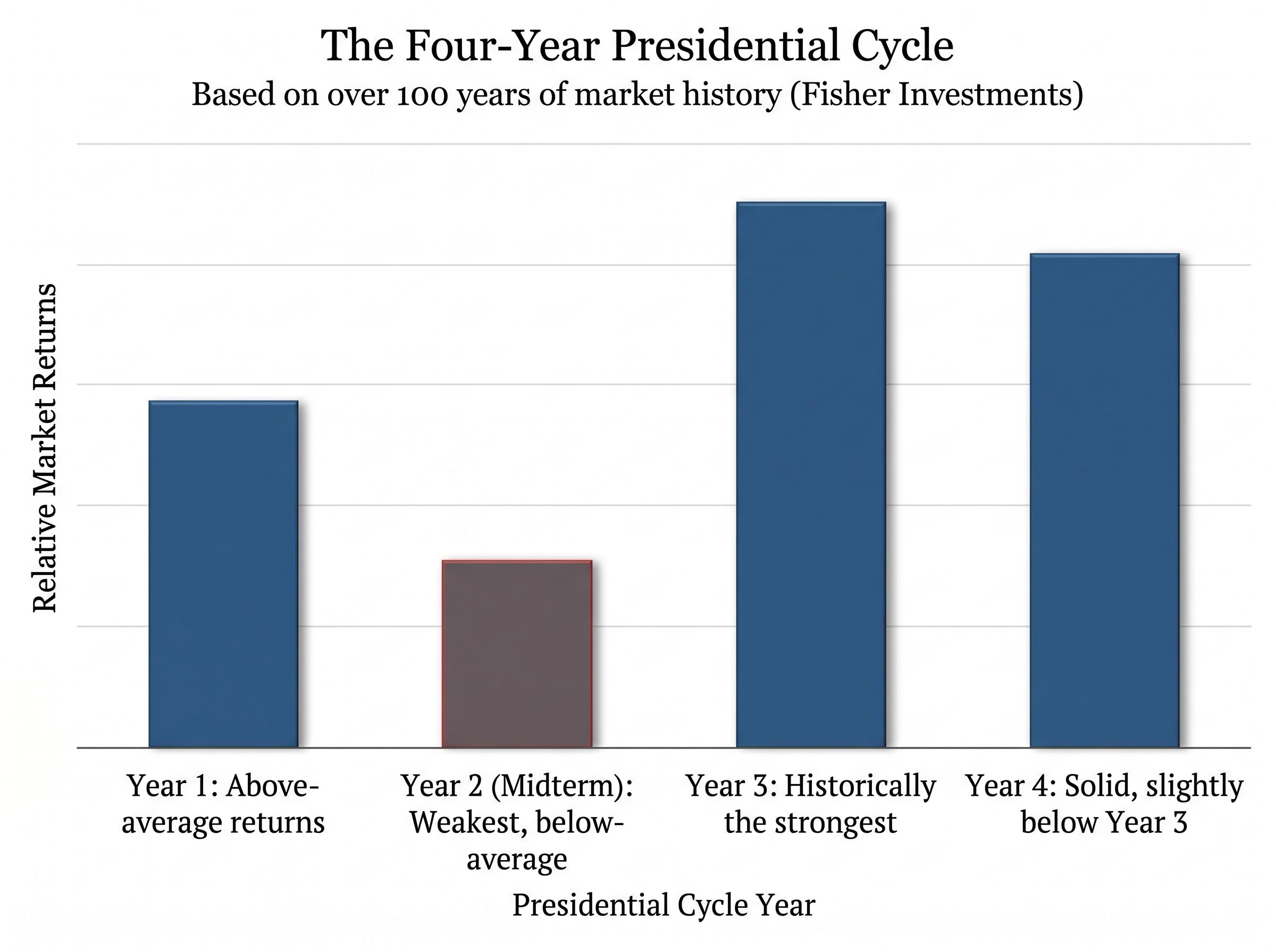 The Four-Year Presidential Market Cycle