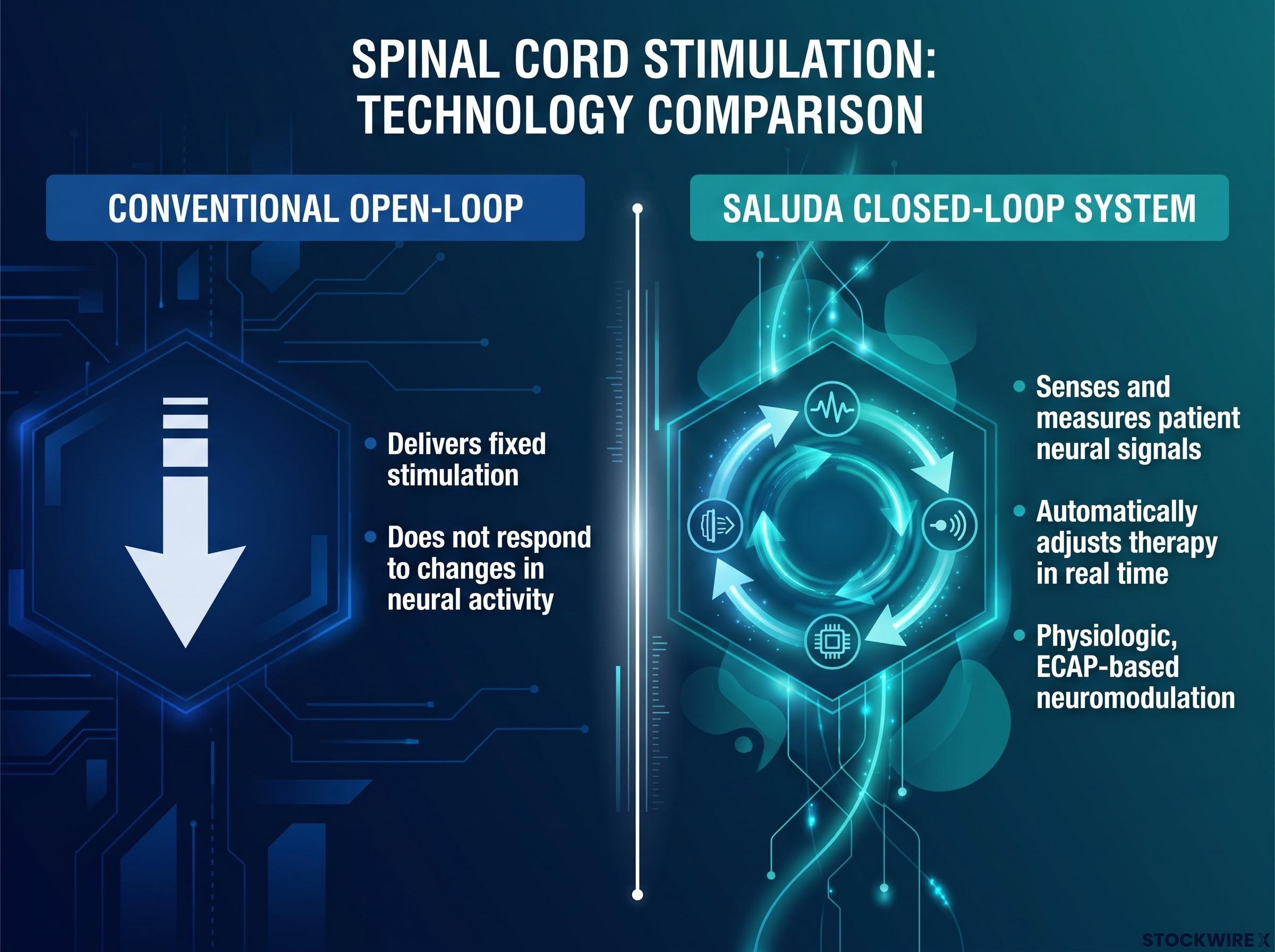 Closed-Loop vs. Open-Loop Neuromodulation