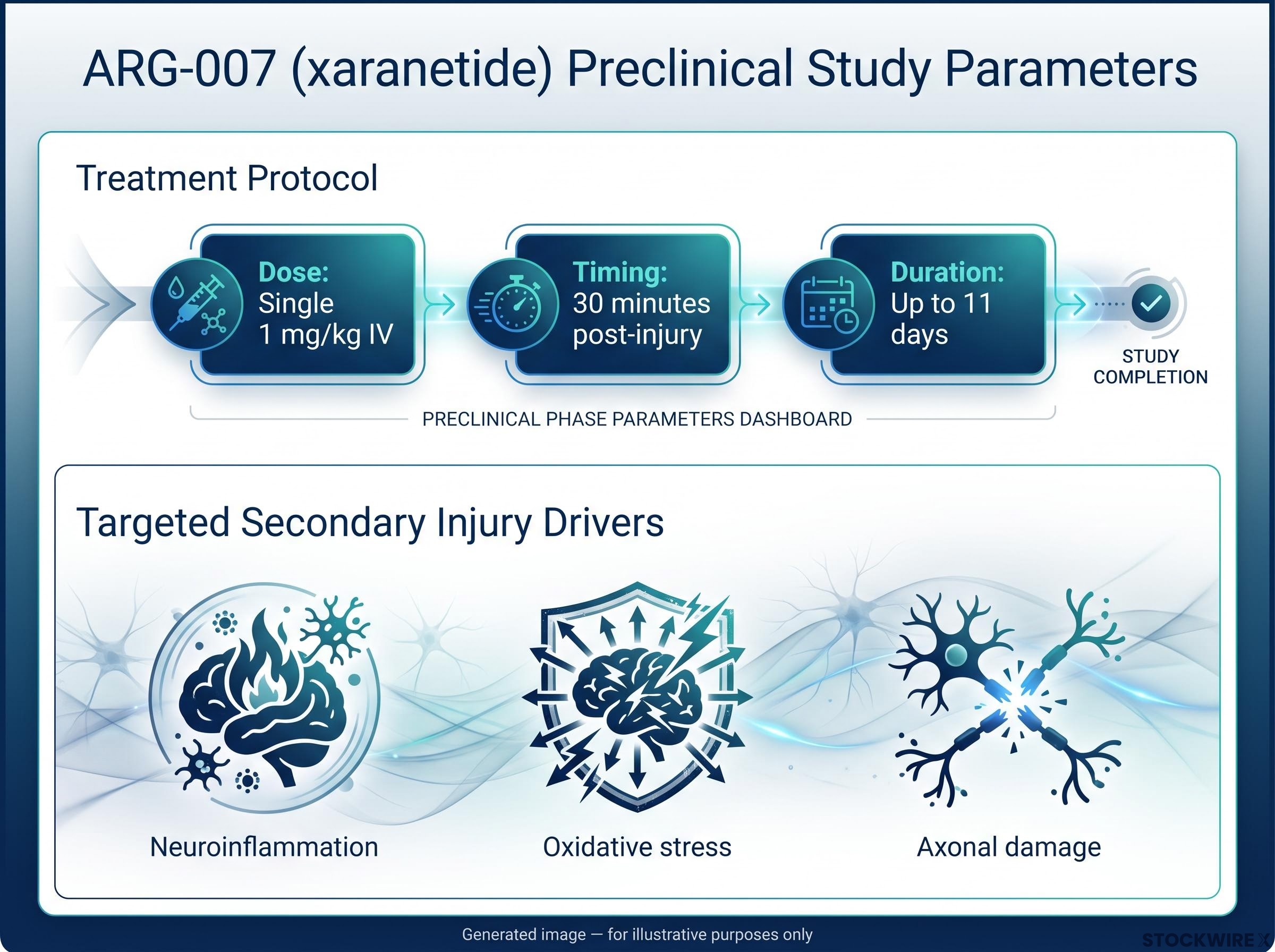 ARG-007 (Xaranetide) Preclinical Study Parameters