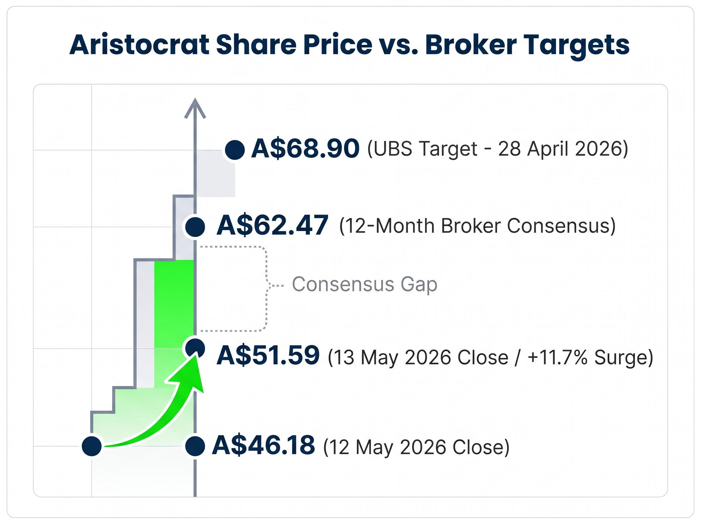 Aristocrat Share Price Surge vs. Broker Consensus