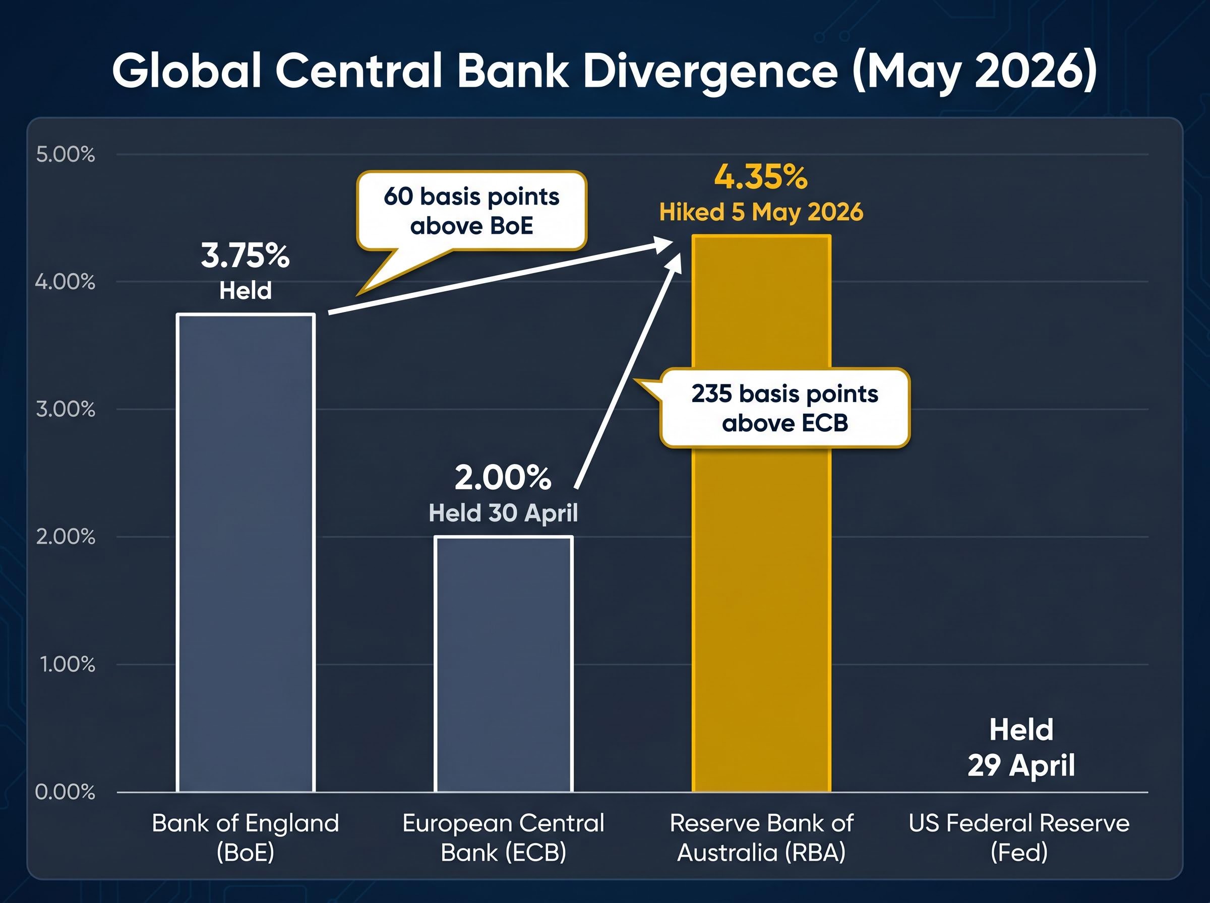 Global Central Bank Divergence (May 2026)