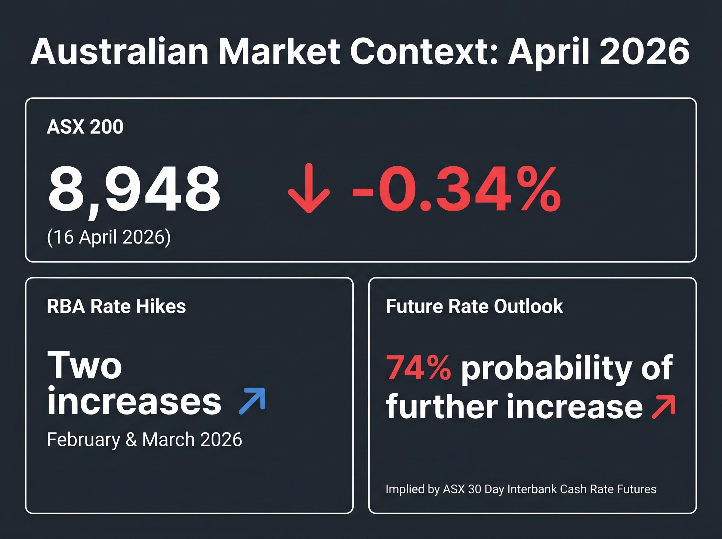 Australian Market Headwinds: Q1-Q2 2026