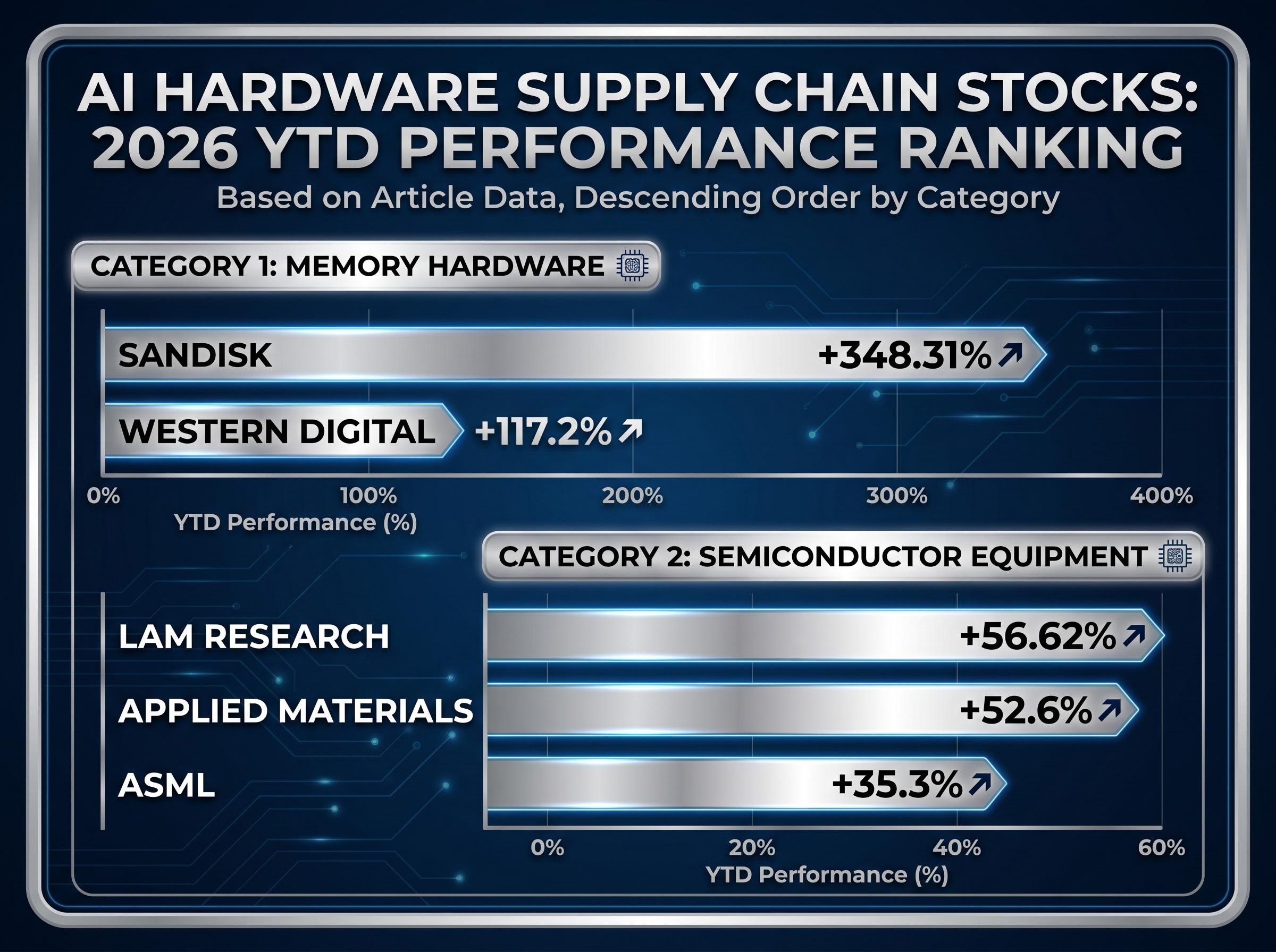 AI Hardware Supply Chain Winners: 2026 YTD Performance