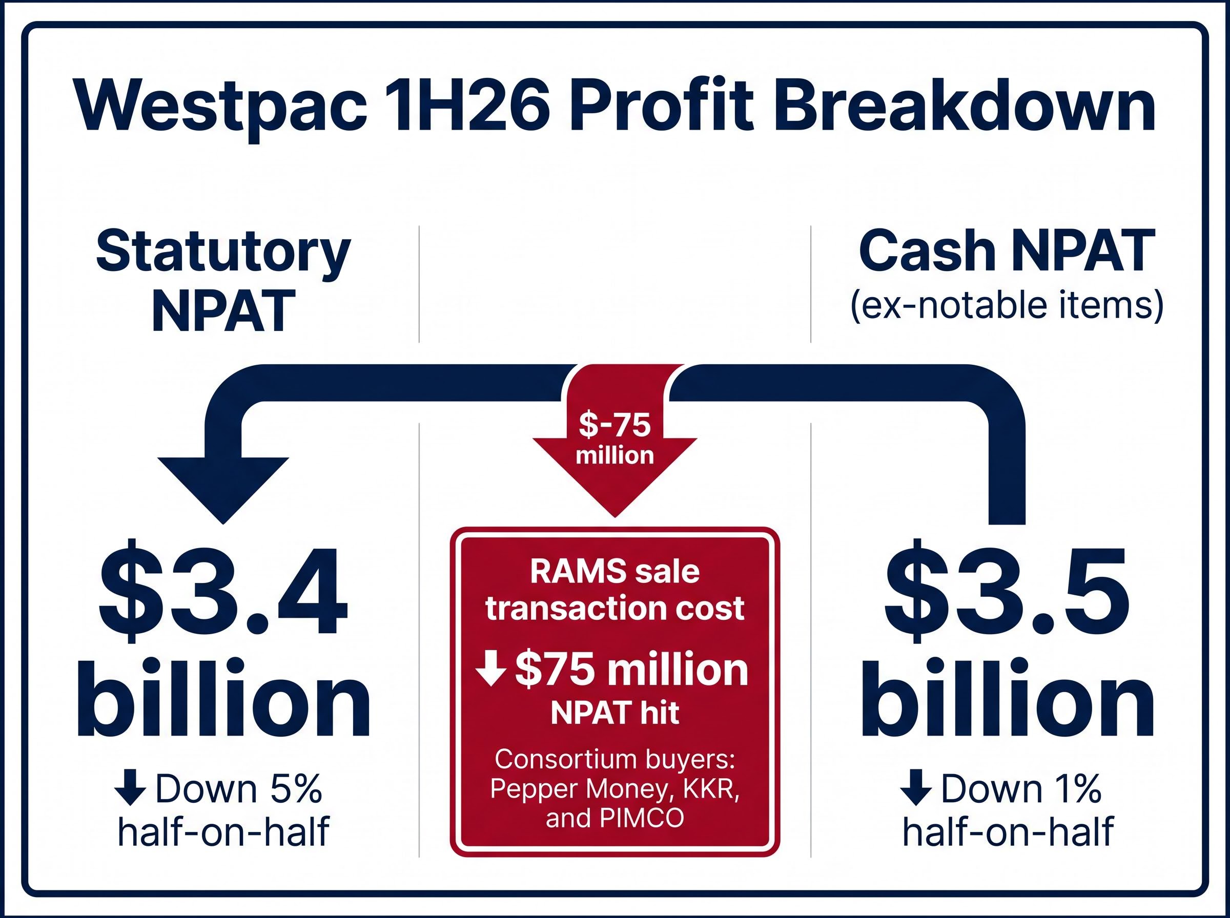 Westpac 1H26 Profit Breakdown: The RAMS Effect