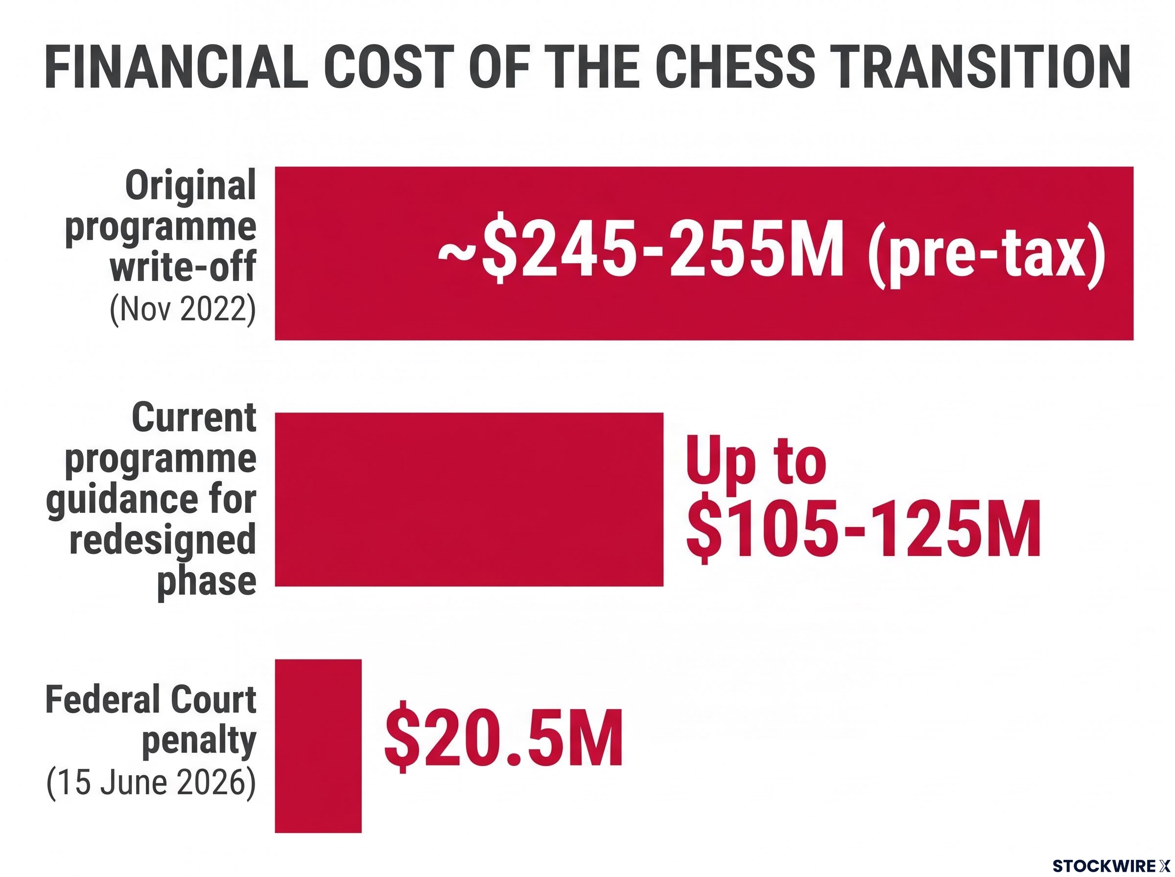Financial Impact of the CHESS Redesign