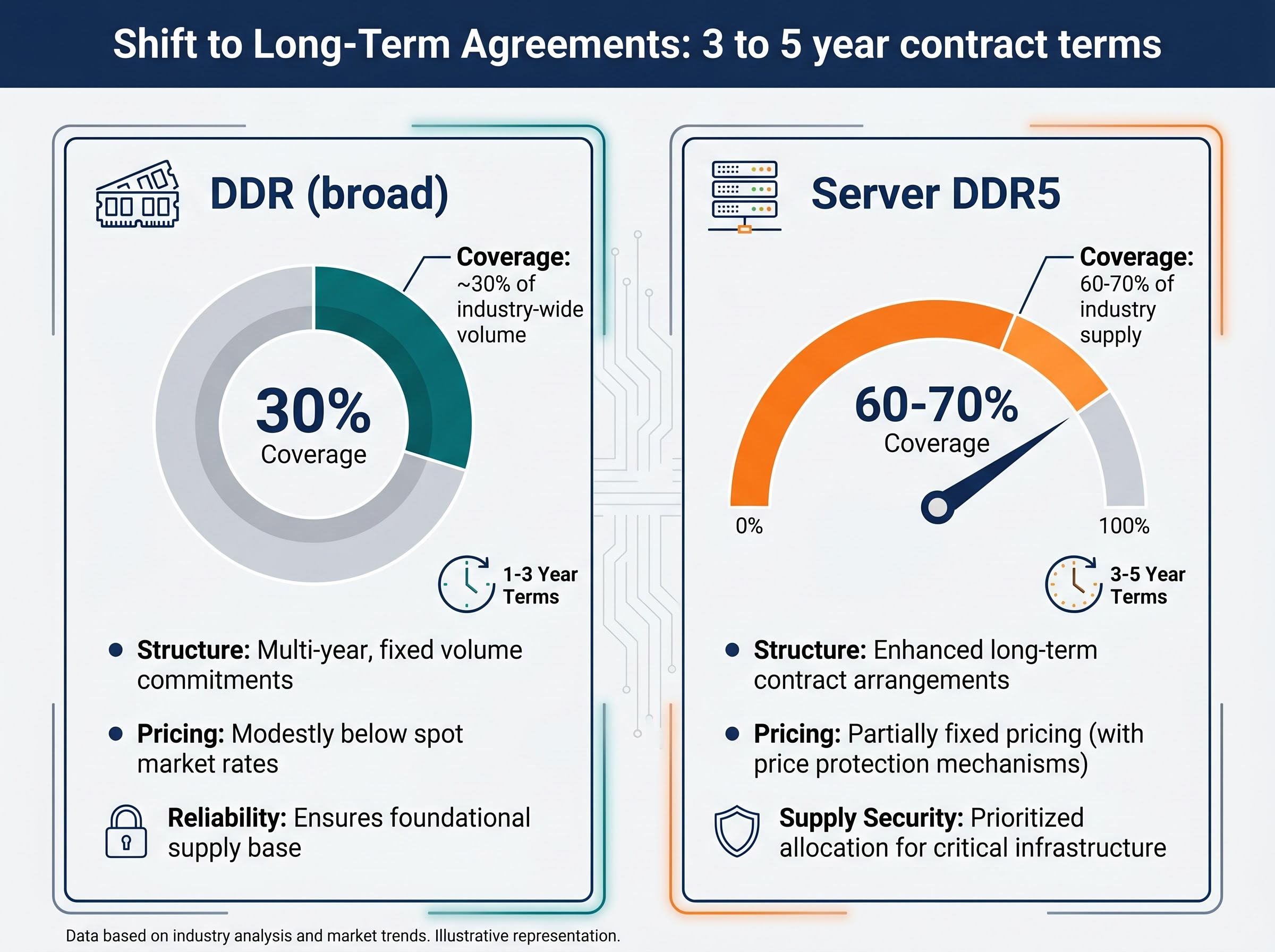 Industry Memory Supply Contract Coverage