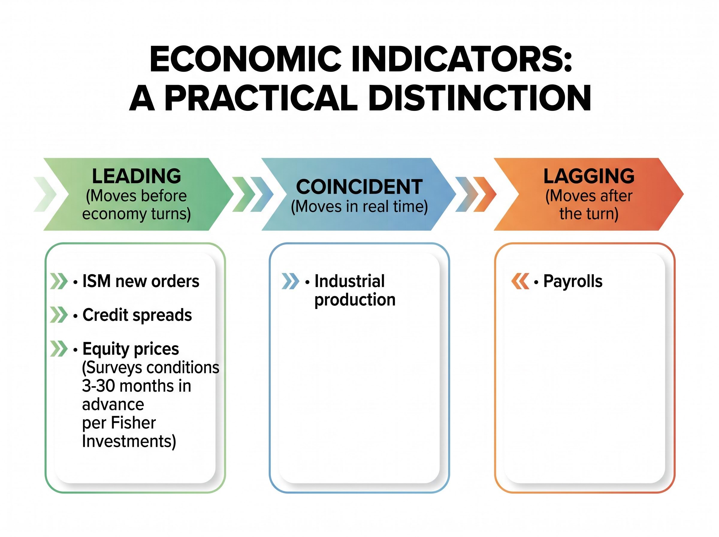 Categorizing Economic Indicators