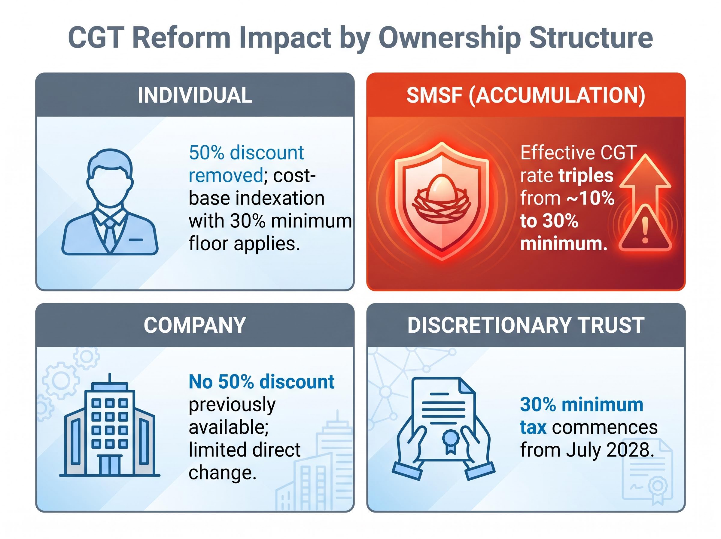 CGT Reform Impact by Ownership Structure
