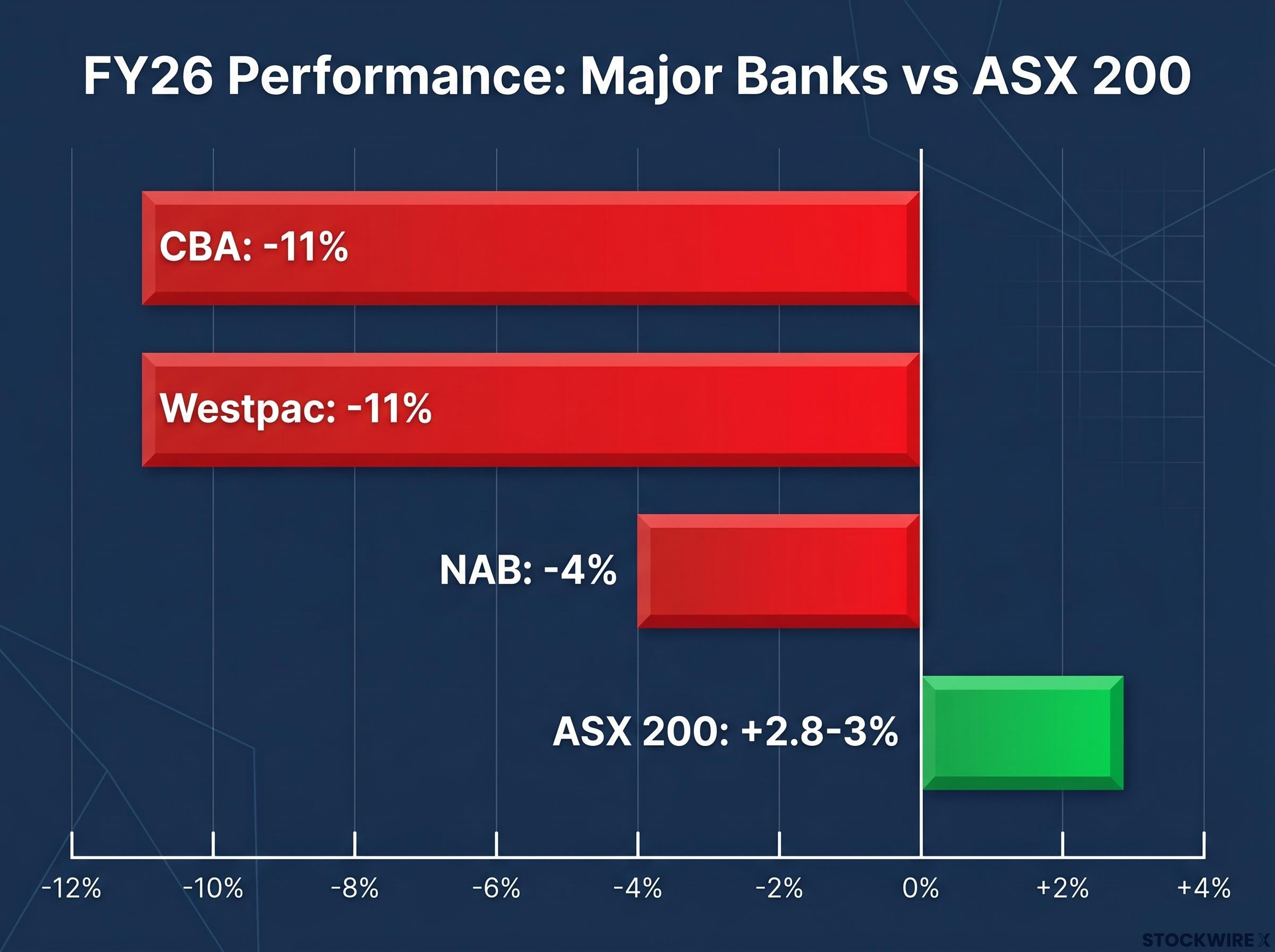 FY26 Major Bank Stock Performance Breakdown