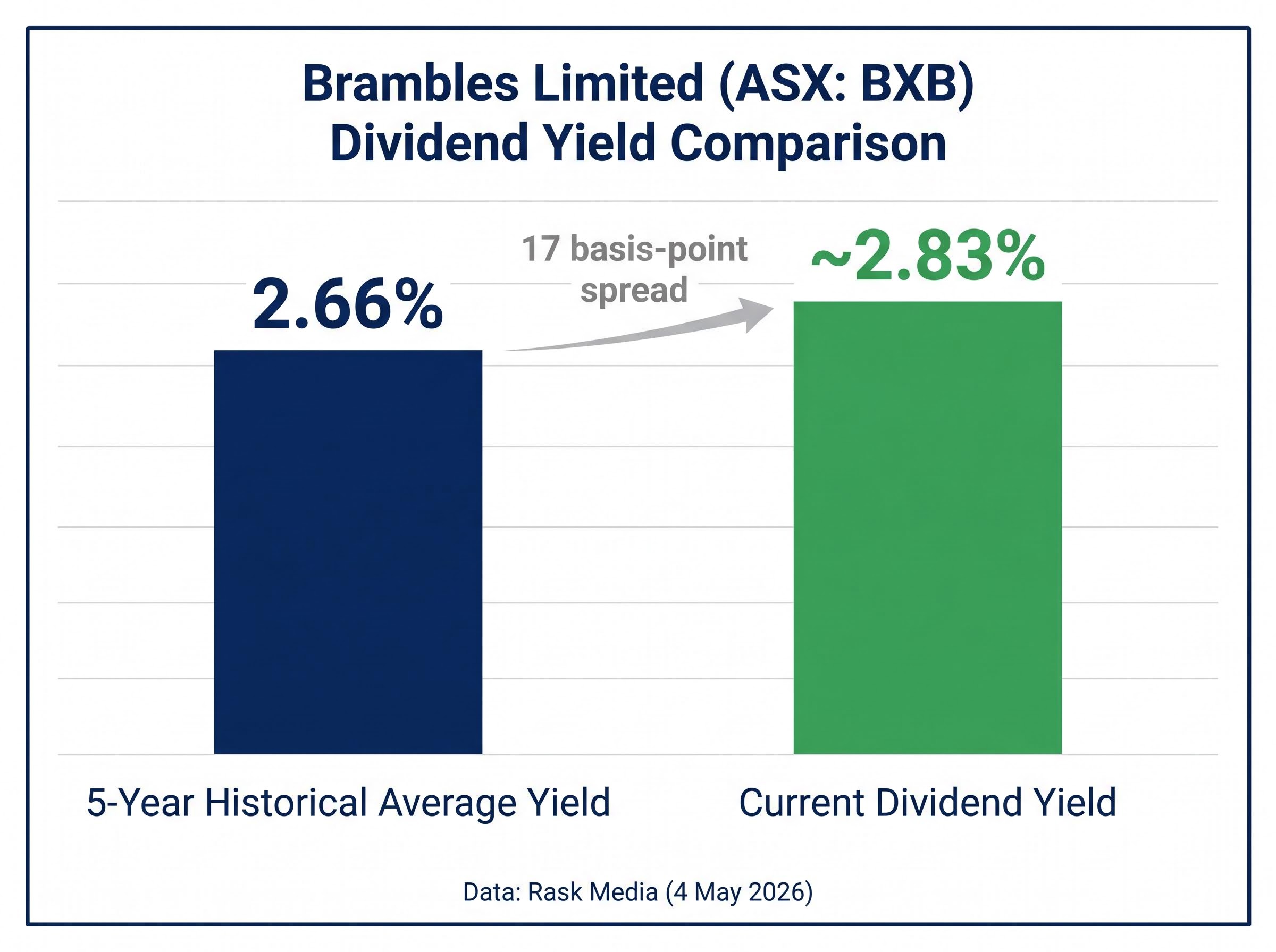 BXB Yield Signal: Current vs Historical Average