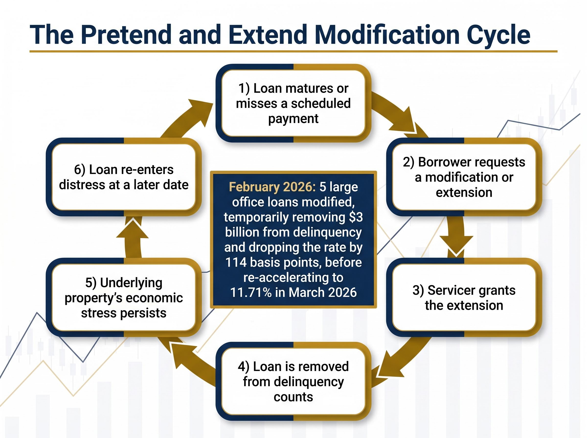The 'Pretend and Extend' Modification Cycle
