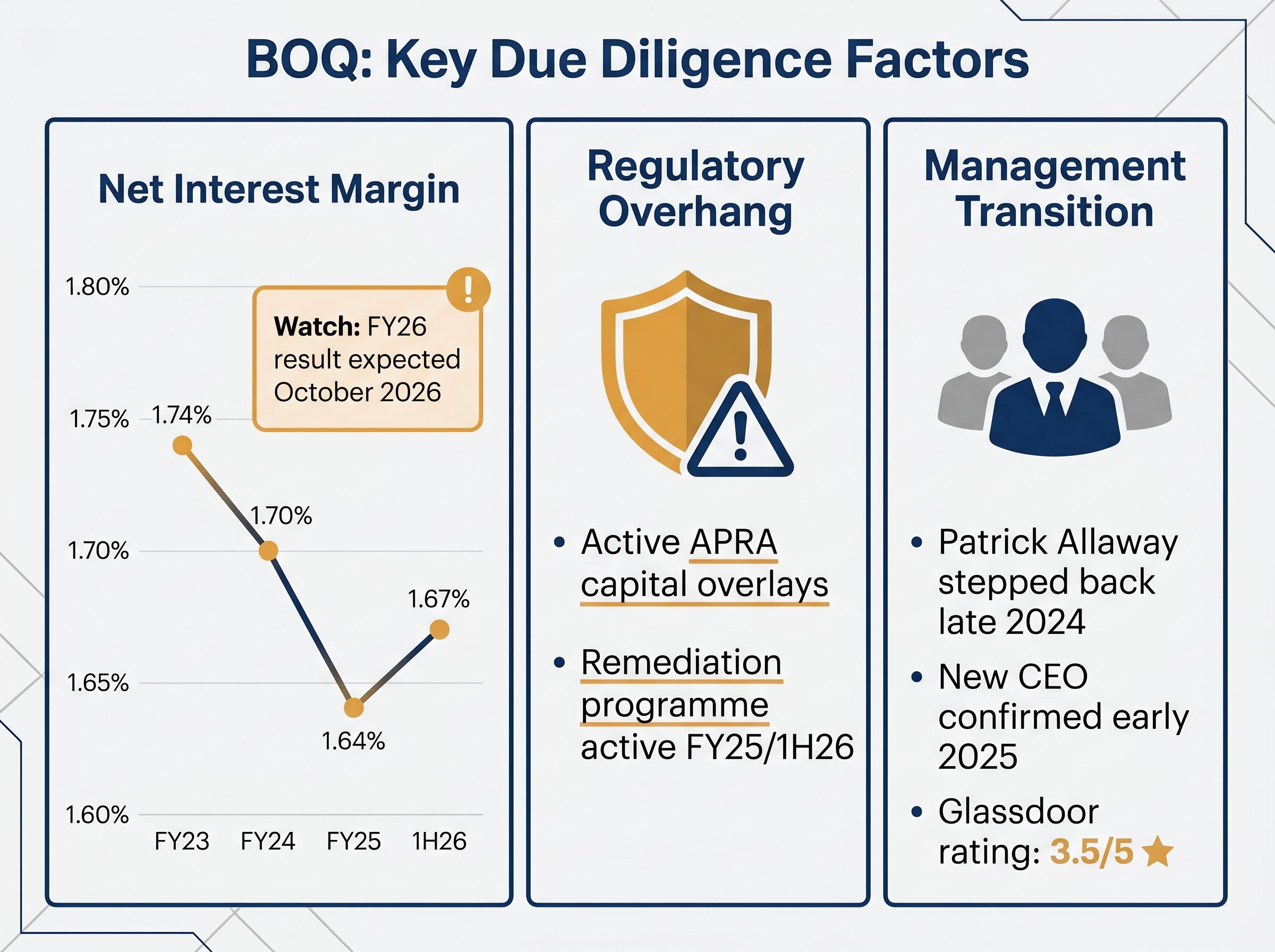 BOQ Due Diligence Catalyst Tracker