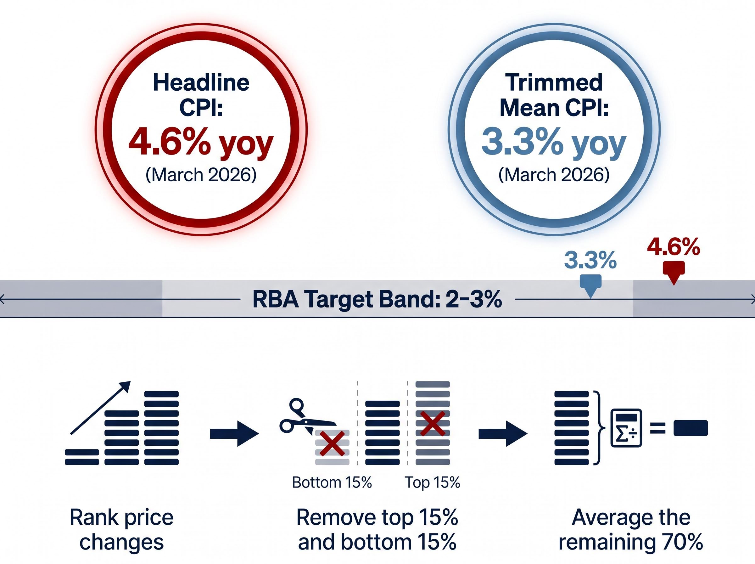 Headline vs. Trimmed Mean: Breaking Down the Inflation Gap