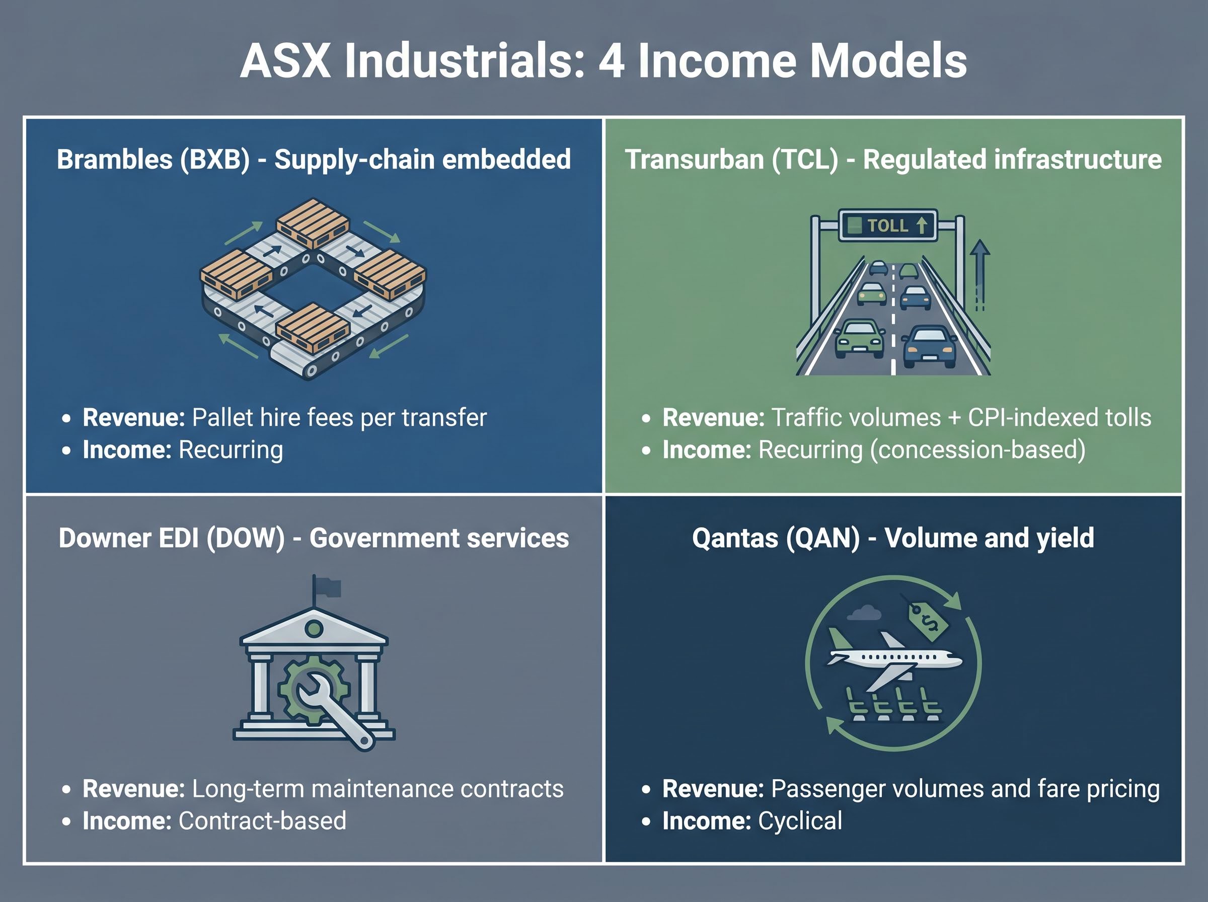 Four Distinct Income-Generation Models in ASX Industrials