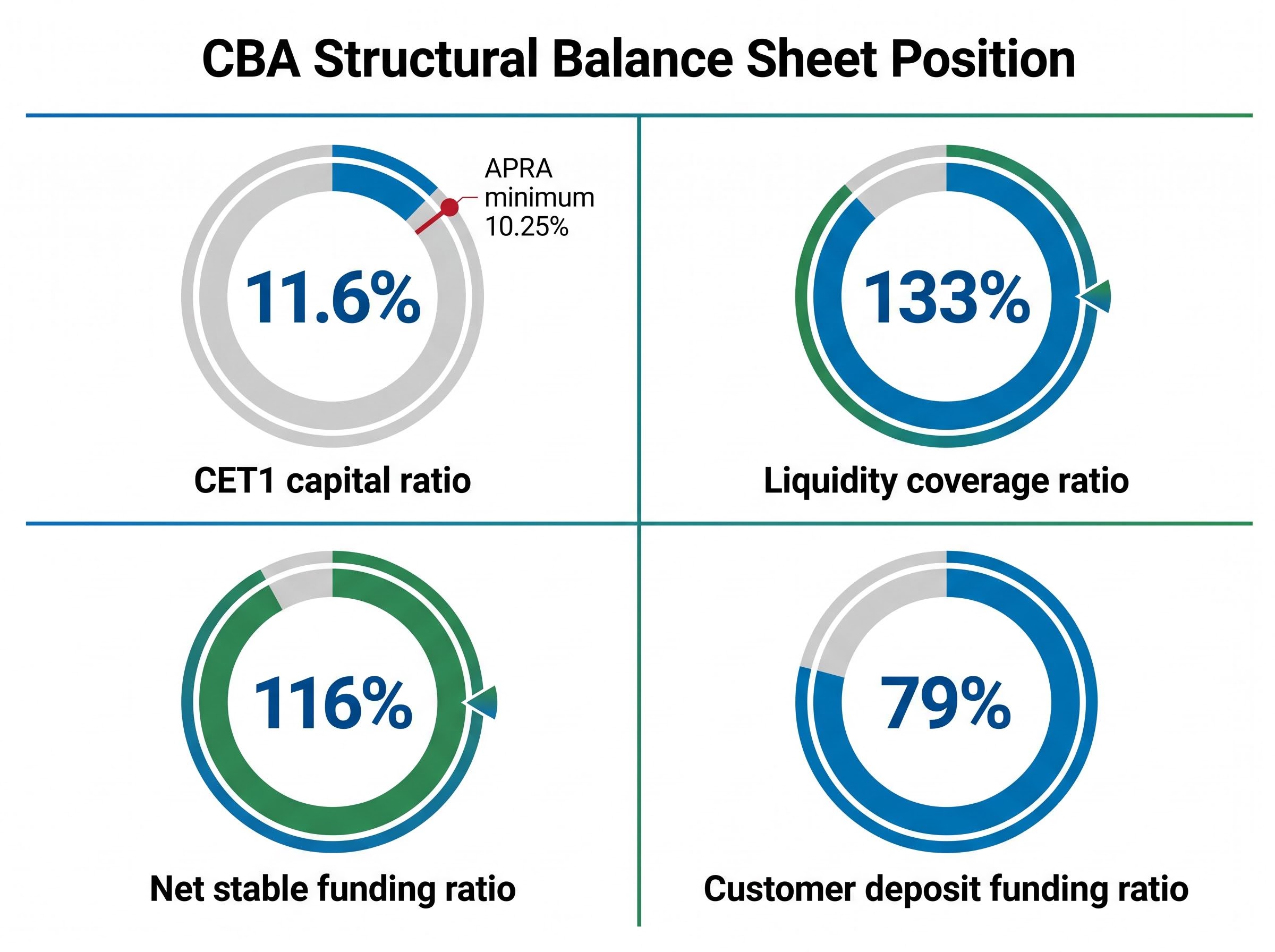 CBA Structural Balance Sheet Strength